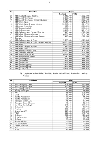 63
No. Tindakan Tarif
Reguler Cito
38 MRI Lumbal Dengan Kontras 6.350.000 7.302.500
39 MRI Sacral/Coccygeus 5.200.000 5.980.000
40 MRI Sacral/Coccygeus Dengan Kontras 6.350.000 7.302.500
41 MRI Whole Spine 8.915.000 10.252.250
42 MRI Whole Spine Dengan Kontras 10.065.000 11.574.750
43 MRI Spine Screening 4.675.000 5.376.250
44 MRI Thoracolumbal 6.900.000 7.935.000
45 MRI Abdomen Atas 6.265.000 7.204.750
46 MRI Abdomen Atas Dengan Kontras 7.415.000 8.527.250
47 MRI Pelvis (Abdomen Bawah) 6.265.000 7.204.750
48
MRI Pelvis (Abdomen Bawah) Dengan
Kontras
7.415.000 8.527.250
49 MRI Abdomen Atas & Pelvis 9.236.000 10.621.400
50 MRI Abdomen Atas & Pelvis Dengan Kontras 10.386.000 11.943.900
51 MRI MRCP 6.265.000 7.204.750
52 MRI MRCP Dengan Kontras 7.415.000 8.527.250
53 MRI MRCP Plain 4.020.000 4.623.000
54 MRI Primovist (Liver Only) 10.265.000 11.804.750
55 MRI Abdomen 3 Phase 12.630.000 14.524.500
56 MRI Whole Body DWIBS 9.965.000 11.459.750
57 MRI Dengan Pace Maker 280.000 322.000
58 MRI Nyeri Kepala 2.475.000 2.846.250
59 MRI Nyeri Leher 2.475.000 2.846.250
60 MRI Nyeri Bahu 2.475.000 2.846.250
61 MRI Nyeri Punggung 2.475.000 2.846.250
62 MRI Nyeri Pinggang 2.475.000 2.846.250
63 MRI Nyeri Lutut 2.475.000 2.846.250
3) Pelayanan Laboratorium Patologi Klinik, Mikrobiologi Klinik dan Patologi
Anatomi
No. Tindakan Tarif
Reguler Cito
1 Darah Lengkap + Diff 103.000 133.900
2 Darah Lengkap + Ret 139.000 180.700
3 Laju Endap Darah 40.000 52.000
4 Hitung Eosinophil 53.000 68.900
5 PPT 81.000 105.300
6 KPTT 82.000 106.600
7 Waktu Perdarahan 36.000 46.800
8 Waktu Pembekuan 73.000 94.900
9 Golongan Darah ABO 41.000 53.300
10 Golongan Darah Rhesus 40.000 52.000
11 Morfologi Darah Tepi 145.000 188.500
12 Retikulosit 59.000 76.700
13 Ferritin 292.000 379.600
14 Serum Iron (SI) 120.000 156.000
15 TIBC 129.000 167.700
16 D-Dimer 322.000 418.600
17 Urine Lengkap 69.000 89.700
18 Reduksi 38.000 49.400
19 Sedimen Urine 38.000 49.400
20 Tes Kehamilan 65.000 84.500
21 Faeces Lengkap 38.000 49.400
22 SGOT 45.000 58.500
23 SGPT 45.000 58.500
 