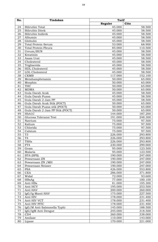 64
No. Tindakan Tarif
Reguler Cito
24 Bilirubin Total 45.000 58.500
25 Bilirubin Direk 45.000 58.500
26 Bilirubin Indirek 45.000 58.500
27 Albumin 45.000 58.500
28 Globulin 45.000 58.500
29 Total Protein Serum 53.000 68.900
30 Total Protein Pleura 85.000 110.500
31 Ureum/BUN 45.000 58.500
32 Kreatinin 45.000 58.500
33 Asam Urat 45.000 58.500
34 Cholesterol 45.000 58.500
35 Trigliserida 45.000 58.500
36 HDL Cholesterol 45.000 58.500
37 LDL Cholesterol 45.000 58.500
38 CKMB 117.000 152.100
39 Metahamphetamin 50.000 65.000
40 Morphin 50.000 65.000
41 THC 50.000 65.000
42 MDMA 50.000 65.000
43 Gula Darah Acak 45.000 58.500
44 Gula Darah Puasa 45.000 58.500
45 Gula Darah 2 Jam PP 45.000 58.500
46 Gula Darah Acak Stik (POCT) 50.000 65.000
47 Gula Darah Puasa stik (POCT) 50.000 65.000
48 Gula Darah 2 Jam PP Stik (POCT) 50.000 65.000
49 HbA1C 144.000 187.200
50 Glucosa Toleransi Test 191.000 248.300
51 Natrium 75.000 97.500
52 Kalium 75.000 97.500
53 Chlorida 75.000 97.500
54 Calsium 75.000 97.500
55 T3 226.000 293.800
56 T4 226.000 293.800
57 TSHs 226.000 293.800
58 FT4 230.000 299.000
59 Gram 95.000 123.500
60 Malaria 95.000 123.500
61 BTA (SPS) 190.000 247.000
62 Pewarnaan ZN 190.000 247.000
63 Pewarnaan ZN /MH 190.000 247.000
64 Pewarnaan Neisser 190.000 247.000
65 PSA 426.000 553.800
66 CEA 286.000 371.800
67 Widal 72.000 93.600
68 HBsAg 77.000 100.100
69 Anti HBs 81.000 105.300
70 Anti HCV 195.000 253.500
71 Anti HAV 200.000 260.000
72 IgG/Ig Manti HAV 175.000 227.500
73 Anti HIV 178.000 231.400
74 Anti HIV VCT 178.000 231.400
75 Anti HIV PITC 178.000 231.400
76 IgG/M Anti Salmonella Typhi 145.000 188.500
77 IgG/IgM Anti Dengue 245.000 318.500
78 CD4 260.000 338.000
79 Amilase 110.000 143.000
80 Lipase 170.000 221.000
 