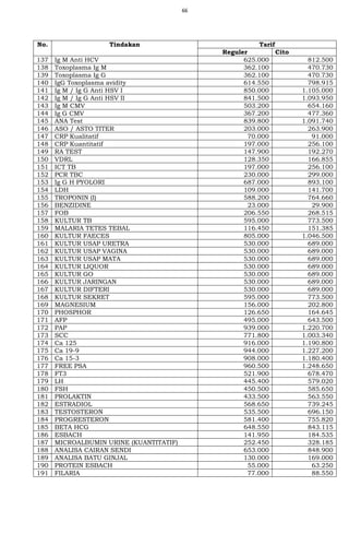 66
No. Tindakan Tarif
Reguler Cito
137 Ig M Anti HCV 625.000 812.500
138 Toxoplasma Ig M 362.100 470.730
139 Toxoplasma Ig G 362.100 470.730
140 IgG Toxoplasma avidity 614.550 798.915
141 Ig M / Ig G Anti HSV I 850.000 1.105.000
142 Ig M / Ig G Anti HSV II 841.500 1.093.950
143 Ig M CMV 503.200 654.160
144 Ig G CMV 367.200 477.360
145 ANA Test 839.800 1.091.740
146 ASO / ASTO TITER 203.000 263.900
147 CRP Kualitatif 70.000 91.000
148 CRP Kuantitatif 197.000 256.100
149 RA TEST 147.900 192.270
150 VDRL 128.350 166.855
151 ICT TB 197.000 256.100
152 PCR TBC 230.000 299.000
153 Ig G H PYOLORI 687.000 893.100
154 LDH 109.000 141.700
155 TROPONIN (I) 588.200 764.660
156 BENZIDINE 23.000 29.900
157 FOB 206.550 268.515
158 KULTUR TB 595.000 773.500
159 MALARIA TETES TEBAL 116.450 151.385
160 KULTUR FAECES 805.000 1.046.500
161 KULTUR USAP URETRA 530.000 689.000
162 KULTUR USAP VAGINA 530.000 689.000
163 KULTUR USAP MATA 530.000 689.000
164 KULTUR LIQUOR 530.000 689.000
165 KULTUR GO 530.000 689.000
166 KULTUR JARINGAN 530.000 689.000
167 KULTUR DIFTERI 530.000 689.000
168 KULTUR SEKRET 595.000 773.500
169 MAGNESIUM 156.000 202.800
170 PHOSPHOR 126.650 164.645
171 AFP 495.000 643.500
172 PAP 939.000 1.220.700
173 SCC 771.800 1.003.340
174 Ca 125 916.000 1.190.800
175 Ca 19-9 944.000 1.227.200
176 Ca 15-3 908.000 1.180.400
177 FREE PSA 960.500 1.248.650
178 FT3 521.900 678.470
179 LH 445.400 579.020
180 FSH 450.500 585.650
181 PROLAKTIN 433.500 563.550
182 ESTRADIOL 568.650 739.245
183 TESTOSTERON 535.500 696.150
184 PROGRESTERON 581.400 755.820
185 BETA HCG 648.550 843.115
186 ESBACH 141.950 184.535
187 MICROALBUMIN URINE (KUANTITATIF) 252.450 328.185
188 ANALISA CAIRAN SENDI 653.000 848.900
189 ANALISA BATU GINJAL 130.000 169.000
190 PROTEIN ESBACH 55.000 63.250
191 FILARIA 77.000 88.550
 