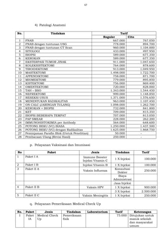 67
4) Patologi Anatomi
No. Tindakan Tarif
Reguler Cito
1 FNAB 667.000 767.050
2 FNAB dengan tuntunan USG 778.000 894.700
3 FNAB dengan tuntunan CT Scan 960.000 1.104.000
4 SITOLOGI 433.000 497.950
5 BIOPSI 589.000 677.350
6 KEROKAN 589.000 677.350
7 EKSTERPASI TUMOR JINAK 911.000 1.047.650
8 KOLEKSISTEKTOMI 764.000 878.600
9 TIROIDEKTOMI 913.000 1.049.950
10 MASTEKTOMI 1.498.000 1.722.700
11 APPENDIKTOMI 758.000 871.700
12 MIOMEKTOMI 779.000 895.850
13 KISTEKTOMI 756.000 869.400
14 OMENTEKTOMI 720.000 828.000
15 TAH – BSO 1.343.000 1.544.450
16 NEFREKTOMI 999.000 1.148.850
17 RESEKSI USUS 1.371.000 1.576.650
18 MENENTUKAN RADIKALITAS 963.000 1.107.450
19 ON CALC (JARINGAN TULANG) 1.098.000 1.262.700
20 KEROKAN + BIOPSI 732.000 841.800
21 KET 709.000 815.350
22 BIOPSI BEBERAPA TEMPAT 707.000 813.050
23 PAP SMEAR 228.000 262.200
24 IMMUNOHISTOKIMIA per Antibody 564.000 648.600
25 POTONG BEKU (VC) BIASA 1.250.000 1.437.500
26 POTONG BEKU (VC) dengan Radikalitas 1.625.000 1.868.750
27 Peminjaman Parafin Blok (Untuk Penelitian) 50.000 -
28 Pembacaan Ulang (Revisi Hasil) 250.000 -
p. Pelayanan Vaksinasi dan Imunisasi
No Paket Jenis Tindakan Tarif
1 Paket I A Immune Booster
Injeksi Vitamin C
1 X Injeksi 100.000
2 Paket I B Injeksi Vitamin B 1 X Injeksi 100.000
3 Paket II A
Vaksin Influenza
Konsultasi
Dokter
250.000
Biaya
Administrasi
Jasa Injeksi
4 Paket II B Vaksin HPV 1 X Injeksi 900.000
3 X Injeksi 2.500.000
5 Paket II C Vaksin Meningitis 1 X Injeksi 250.000
q. Pelayanan Pemeriksaan Medical Check Up
No. Paket Jenis Tindakan Laboratorium Tarif Keterangan
1 Paket
IA
Medical Check
Up
Pemeriksaan
fisik
75.000 Ditujukan untuk
masuk sekolah
dan masyarakat
umum
 