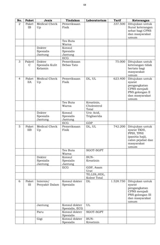 68
No. Paket Jenis Tindakan Laboratorium Tarif Keterangan
2 Paket
IB
Medical Check
Up
Pemeriksaan
Fisik
337.500 Ditujukan untuk
Surat keterangan
sehat bagi CPNS
dan masyarakat
umum
Tes Buta
Warna
Dokter
Spesialis
Jantung
Konsul
Spesialis
Jantung
ECG
3 PaketI
C
Dokter
Spesialis Kulit
Kelamin
Pemeriksaan
Bebas Tato
75.000 Ditujukan untuk
keterangan tidak
bertato bagi
masyarakat
umum
4 Paket
IIA
Medical Check
Up
Pemeriksaan
Fisik
DL, UL 623.400 Ditujukan untuk
syarat
pengangkatan
CPNS menjadi
PNS golongan II
dan masyarakat
umum
Tes Buta
Warna
Kreatinin,
Cholesterol
Total
Dokter
Spesialis
Jantung
Konsul
Spesialis
Jantung
Uric Acid,
Trigliserida
ECG GDP
5 Paket
IIB
Medical Check
Up
Pemeriksaan
Fisik
DL, UL 742.200 Ditujukan untuk
syarat TKHI,
PPIH, TPHI
(panitia haji),
calon pejabat dan
masyarakat
umum
Tes Buta
Warna
SGOT-SGPT
Dokter
Spesialis
Jantung
Konsul
Spesialis
Jantung
BUN-
Kreatinin
ECG GDP, Asam
Urat
TG,LDL,HDL,
Kolest Total
6 Paket
III
Internis/
Penyakit Dalam
Konsul dokter
Spesialis
DL 1.528.750 Ditujukan untuk
syarat
pengangkatan
CPNS menjadi
PNS golongan III
dan masyarakat
umum
Jantung Konsul dokter
Spesialis, ECG
UL
Paru Konsul dokter
Spesialis
SGOT-SGPT
Gigi Konsul dokter
Spesialis
BUN-
Kreatinin
 