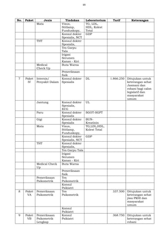 69
No. Paket Jenis Tindakan Laboratorium Tarif Keterangan
Mata Visus,
Stitlamp,
Funduskopy,
TG, LDL,
HDL, Kolest
Total
Konsul dokter
Spesialis, NCT
GDP
THT Konsul dokter
Spesialis,
Tes Garpu
Tala
Irigasi
Serumen
Kanan - Kiri
Medical
Check Up
Buta Warna
Pemeriksaan
fisik
7 Paket
IV
Internis/
Penyakit Dalam
Konsul dokter
Spesialis
DL 1.866.250 Ditujukan untuk
keterangan sehat
Jasmani dan
rohani bagi calon
legislatif dan
masyarakat
umum
Jantung Konsul dokter
Spesialis,
ECG
UL
Paru Konsul dokter
Spesialis
SGOT-SGPT
Gigi Konsul dokter
Spesialis
BUN-
Kreatinin
Mata Visus,
Stitlamp,
Funduskopy,
TG,LDL,HDL,
Kolest Total
Konsul dokter
Spesialis, NCT
GDP
THT Konsul dokter
Spesialis,
Tes Garpu Tala
Irigasi
Serumen
Kanan - Kiri
Medical Check
Up
Buta Warna
Pemeriksaan
fisik
Pemeriksaan
Psikometrik
Tes
Psikometrik
Konsul
Psikiatri
8 Paket
VA
Pemeriksaan
Psikometrik
Tes
Psikometrik
337.500 Ditujukan untuk
keterangan sehat
jiwa PKHI dan
masyarakat
umum
Konsul
Psikiatri
9 Paket
VB
Pemeriksaan
Psikometrik
Lengkap
Konsul
Psikiatri
368.750 Ditujukan untuk
keterangan sehat
rohani
 