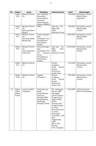 71
No. Paket Jenis Tindakan Laboratorium Tarif Keterangan
Paket
VI H
Medical Check
Up
Tes Narkoba 5
Parameter
Pemeriksaan
Jasmani
Pemeriksaan
Rohani (MMPI)
450.000 Ditujukan untuk
Bakal Calon
Legeslatif
Paket
VI I
Medical Check
Up
Jantung Sehat
(Basic)
EKG Cek Lab : TG;
HDL LDL;
GDP;
Kolestrol Total
450.000 Ditujukan untuk
Masyarakat
Umum
Paket
VI J
Medical Check
Up
Jantung Sehat
(Moderate)
Echocardiogra
phy
Treadmill Test
Pendaftaran
Konsultasi
Dokter
1.800.000 Ditujukan untuk
Masyarakat
Umum
Paket
VI K
Medical Check
Up
Jantung Sehat
(Advance)
Echocardiogra
phy
Treadmill Test
CT Calcium
Score
Pendaftaran
Konsultasi
Dokter
Cek Lab : TG;
HDL LDL;
GDP;
Kolestrol Total
2.500.000 Ditujukan untuk
Masyarakat
Umum
Paket
VI L
Medical Check
Up
Darah
Lengkap
Gula Darah
Puasa
Kolesterol
Asam Urat
210.000 Ditujukan untuk
Masyarakat
Umum
Paket
VI M
Medical Check
Up
Injeksi
Vitamin C
Darah
Lengkap
Gula Darah
Puasa
Kolesterol
Asam Urat
295.000 Ditujukan untuk
Masyarakat
Umum
15 Paket
VIII A
(Paket
Ruby)
Layanan MCU
Corporate
Pemeriksaan
Fisik
Pemeriksaan
jantung
dengan EKG
Pemeriksaan
Radiologi
Rontgen Dada
DL, Golongan
Darah ABO
Golongan
Darah rhesus
Fungsi Liver
(ALP, SGOT,
SGPT,
Gamma GT)
Fungsi Ginjal
(ureum,
kresatinin,asa
m urat)
Kolesterol
total,HDL, LDL
dan
Trigliserida
GDP
GD 2 JPP
HbsAg
Urin Lengkap
1.325.000 Untuk layanan
MCU Perusahaan
 