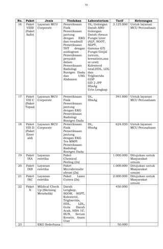 72
No. Paket Jenis Tindakan Laboratorium Tarif Keterangan
16 Paket
VIIIB
(Paket
Safir)
Layanan MCU
Corporate
Pemeriksaan
Fisik
Pemeriksaan
jantung
dengan EKG
dan treadmill
Pemeriksaan
THT dengan
audiogram
Pemeriksaan
penyakit
dalam
Pemeriksaan
Radiologi
Rontgen Dada
dan USG
Abdomen
DL, Golongan
Darah ABO
Golongan
Darah rhesus
Fungsi Liver
(ALP, SGOT,
SGPT,
Gamma GT)
Fungsi Ginjal
(ureum,
kresatinin,asa
m urat)
Kolesterol
total,HDL, LDL
dan
Trigliserida
GDP
GD 2 JPP
HbsAg
Urin Lengkap
3.125.000 Untuk layanan
MCU Perusahaan
17 Paket
VIII C
(Paket
Topaz)
Layanan MCU
Corporate
Pemeriksaan
Fisik
Pemeriksaan
jantung
dengan EKG
Pemeriksaan
Radiologi
Rontgen Dada
DL,
HbsAg
591.000 Untuk layanan
MCU Perusahaan
18 Paket
VIII D
(Paket
Emer
ald)
Layanan MCU
Corporate
Pemeriksaan
Fisik
Pemeriksaan
jantung
dengan EKG
Tes MMPI
Pemeriksaan
Radiologi
Rontgen Dada
DL,
HbsAg
624.050 Untuk layanan
MCU Perusahaan
19 Paket
IXA
Layanan
estetika
Paket
Chemical
Peeling (2x)
1.000.000 Ditujukan untuk
Masyarakat
umum
20 Paket
IXB
Layanan
estetika
Paket
Microdermabr
abrasi (2x)
1.000.000 Ditujukan untuk
Masyarakat
umum
21 Paket
IXC
Layanan
estetika
Paket Laser
Cutera (2x)
2.000.000 Ditujukan untuk
Masyarakat
umum
22 Paket
X
MEdical Check
Up (Skrining
Metabolik)
Darah
Lengkap,
SGOR, SGPT,
Kolesterol,
Trigliserida,
HDL, LDL,
Gula Darah
Acak, HBA 1C,
BUN, Serum
Kreatin, Asam
Urat
450.000
23 EKG Sederhana 50.000
 