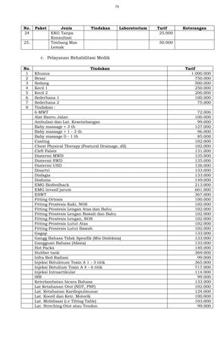 73
No. Paket Jenis Tindakan Laboratorium Tarif Keterangan
24 EKG Tanpa
Konsultasi
25.000
25. Timbang Mas
Lemak
50.000
r. Pelayanan Rehabilitasi Medik
No. Tindakan Tarif
1 Khusus 1.000.000
2 Besar 750.000
3 Sedang 500.000
4 Kecil 1 250.000
5 Kecil 2 200.000
6 Sederhana 1 100.000
7 Sederhana 2 75.000
8 Tindakan :
6 MWT 72.000
Alat Bantu Jalan 100.000
Ambulasi dan Lat. Keseimbangan 99.000
Baby massage < 3 th 127.000
Baby massage > 1 - 3 th 96.000
Baby massage 0 - 1 th 85.000
Casting 102.000
Chest Physical Therapy (Postural Drainage, dll) 102.000
Cleft Palate 131.000
Diatermi MWD 135.000
Diatermi SWD 135.000
Diatermi USD 126.000
Disartri 133.000
Disfagia 133.000
Disfonia 149.000
EMG Biofeedback 213.000
EMG invasif jarum 601.000
ESWT 367.000
Fitting Ortosis 100.000
Fitting Prostesis Kaki, NOS 102.000
Fitting Prostesis Lengan Atas dan Bahu 102.000
Fitting Prostesis Lengan Bawah dan Bahu 102.000
Fitting Prostesis Lengan, NOS 102.000
Fitting Prostesis Lutut Atas 102.000
Fitting Prostesis Lutut Bawah 102.000
Gagap 133.000
Gangg Bahasa Tidak Spesifik (Mis Disleksia) 133.000
Gangguan Bahasa (Afasia) 133.000
Hot Packs 140.000
Hubber tank 369.000
Infra Red Radiasi 99.000
Injeksi Botulinum Toxin A 1 - 3 titik 365.000
Injeksi Botulium Toxin A 4 - 6 titik 717.000
Injeksi Intraartikular 114.000
IRR 99.000
Keterlambatan bicara Bahasa 133.000
Lat Ketahanan Otot (NDT, PNF) 102.000
Lat. Ketahanan Kardiopulmunar 124.000
Lat. Koord dan Ketr. Motorik 100.000
Lat. Mobilisasi (i.e Tilting Table) 103.000
Lat. Streching Otot atau Tendon 99.000
 
