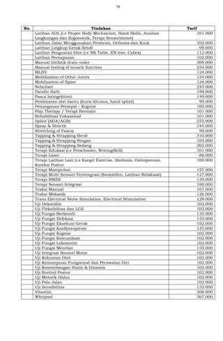 74
No. Tindakan Tarif
Latihan ADL (i.e Proper Body Mechanism, Hand Skills, Analisis
Lingkungan dan Ergonomik, Terapi Sensorimotor)
101.000
Latihan Jalan Menggunakan Prostesis, Orthosis dan Kruk 102.000
Latihan Lingkup Gerak Sendi 99.000
Latihan Penguatan Otot (i.e NK Table, EN tree, Cybex) 112.000
Latihan Pernapasan 102.000
Manual limfatik drain voder 309.000
Manual testing of muscle function 254.000
MLDV 124.000
Mobilization of Other Joints 124.000
Mobilization of Spine 124.000
Nebulizer 245.000
Parafin Bath 199.000
Pasca laringektomi 149.000
Pembuatan alat bantu (kursi khusus, hand splint) 99.000
Penanganan Persepsi – Kognisi 100.000
Play Therapy / Terapi Bermain 101.000
Rehabilitasi Vokasional 101.000
Splint (AGA/AGB) 255.000
Spray & Strecth 145.000
Stretching of Fascia 99.000
Tapping & Strapping Berat 310.000
Tapping & Strapping Ringan 103.000
Tapping & Strapping Sedang 203.000
Terapi Edukasi (i.e Preschooler, WritingSkill) 101.000
Terapi Laser 88.000
Terapi Latihan Lain (i.e Kaegel Exercise, Skoliosis, Osteoporosis,
Koreksi Postur
100.000
Terapi Manipulasi 157.000
Terapi Multi Sensori Terintegrasi (Snoezellen, Latihan Relaksasi) 127.000
Terapi NMES 139.000
Terapi Sensori Integrasi 100.000
Traksi Manual 157.000
Traksi Mekanik 126.000
Trans Electrical Nerve Simulation, Electrical Stimulation 129.000
Uji Dekondisi 102.000
Uji Fleksibilitas dan LGS 102.000
Uji Fungsi Berkemih 135.000
Uji Fungsi Defekasi 135.000
Uji Fungsi Eksekusi Gerak 102.000
Uji Fungsi Kardiorespirasi 135.000
Uji Fungsi Kognisi 102.000
Uji Fungsi Komunikasi 102.000
Uji Fungsi Lokomotor 102.000
Uji Fungsi Menelan 135.000
Uji Integrasi Sensori Motor 102.000
Uji Kekuatan Otot 102.000
Uji Kemampuan Fungsional dan Perawatan Diri 102.000
Uji Keseimbangan Statis & Dinamis 102.000
Uji Kontrol Postur 102.000
Uji Motorik Halus 102.000
Uji Pola Jalan 102.000
Uji Sensibilitas 135.000
Vitastim 308.000
Whirpool 367.000
 