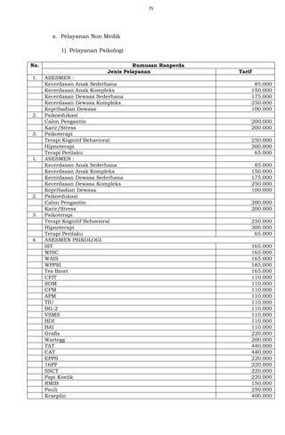 75
s. Pelayanan Non Medik
1) Pelayanan Psikologi
No. Rumusan Ranperda
Jenis Pelayanan Tarif
1. ASESMEN :
Kecerdasan Anak Sederhana 85.000
Kecerdasan Anak Kompleks 150.000
Kecerdasan Dewasa Sederhana 175.000
Kecerdasan Dewasa Kompleks 250.000
Kepribadian Dewasa 100.000
2. Psikoedukasi
Calon Pengantin 200.000
Karir/Stress 200.000
3. Psikoterapi
Terapi Kognitif Behavioral 250.000
Hipnoterapi 300.000
Terapi Perilaku 65.000
1. ASESMEN :
Kecerdasan Anak Sederhana 85.000
Kecerdasan Anak Kompleks 150.000
Kecerdasan Dewasa Sederhana 175.000
Kecerdasan Dewasa Kompleks 250.000
Kepribadian Dewasa 100.000
2. Psikoedukasi
Calon Pengantin 200.000
Karir/Stress 200.000
3. Psikoterapi
Terapi Kognitif Behavioral 250.000
Hipnoterapi 300.000
Terapi Perilaku 65.000
4. ASESMEN PSIKOLOGI
IST 165.000
WISC 165.000
WAIS 165.000
WPPSI 185.000
Tes Binet 165.000
CFIT 110.000
SOM 110.000
CPM 110.000
APM 110.000
TIU 110.000
BG-2 110.000
VSMS 110.000
BDI 110.000
BAI 110.000
Grafis 220.000
Wartegg 200.000
TAT 440.000
CAT 440.000
EPPS 220.000
16PF 220.000
SSCT 220.000
Papi Kostik 220.000
RMIB 150.000
Pauli 250.000
Kraeplin 400.000
 