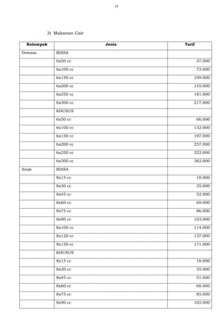 77
3) Makanan Cair
Kelompok Jenis Tarif
Dewasa BIASA
6x50 cc 37.000
6x100 cc 73.000
6x150 cc 109.000
6x200 cc 145.000
6x250 cc 181.000
6x300 cc 217.000
KHUSUS
6x50 cc 66.000
6x100 cc 132.000
6x150 cc 197.000
6x200 cc 257.000
6x250 cc 322.000
6x300 cc 382.000
Anak BIASA
8x15 cc 18.000
8x30 cc 35.000
8x45 cc 52.000
8x60 cc 69.000
8x75 cc 86.000
8x90 cc 103.000
8x100 cc 114.000
8x120 cc 137.000
8x150 cc 171.000
KHUSUS
8x15 cc 18.000
8x30 cc 35.000
8x45 cc 51.000
8x60 cc 68.000
8x75 cc 85.000
8x90 cc 102.000
 