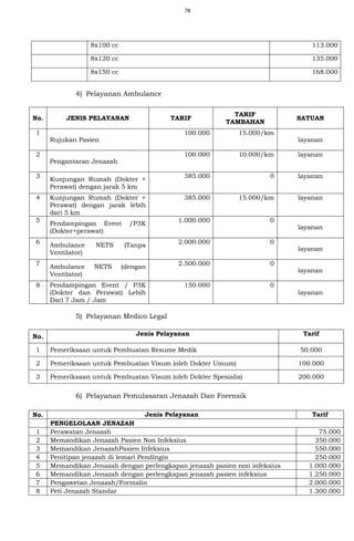 78
8x100 cc 113.000
8x120 cc 135.000
8x150 cc 168.000
4) Pelayanan Ambulance
No. JENIS PELAYANAN TARIF
TARIF
TAMBAHAN
SATUAN
1
Rujukan Pasien
100.000 15.000/km
layanan
2
Pengantaran Jenazah
100.000 10.000/km layanan
3 Kunjungan Rumah (Dokter +
Perawat) dengan jarak 5 km
385.000 0 layanan
4 Kunjungan Rumah (Dokter +
Perawat) dengan jarak lebih
dari 5 km
385.000 15.000/km layanan
5 Pendampingan Event /P3K
(Dokter+perawat)
1.000.000 0
layanan
6 Ambulance NETS (Tanpa
Ventilator)
2.000.000 0
layanan
7
Ambulance NETS (dengan
Ventilator)
2.500.000 0
layanan
8 Pendampingan Event / P3K
(Dokter dan Perawat) Lebih
Dari 7 Jam / Jam
150.000 0
layanan
5) Pelayanan Medico Legal
No. Jenis Pelayanan Tarif
1 Pemeriksaan untuk Pembuatan Resume Medik 50.000
2 Pemeriksaan untuk Pembuatan Visum (oleh Dokter Umum) 100.000
3 Pemeriksaan untuk Pembuatan Visum (oleh Dokter Spesialis) 200.000
6) Pelayanan Pemulasaran Jenazah Dan Forensik
No. Jenis Pelayanan Tarif
PENGELOLAAN JENAZAH
1 Perawatan Jenazah 75.000
2 Memandikan Jenazah Pasien Non Infeksius 350.000
3 Memandikan JenazahPasien Infeksius 550.000
4 Penitipan jenazah di lemari Pendingin 250.000
5 Memandikan Jenazah dengan perlengkapan jenazah pasien non infeksius 1.000.000
6 Memandikan Jenazah dengan perlengkapan jenazah pasien infeksius 1.250.000
7 Pengawetan Jenazah/Formalin 2.000.000
8 Peti Jenazah Standar 1.300.000
 