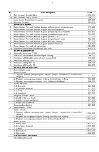 79
No. Jenis Pelayanan Tarif
9 Peti Jenazah Standar Plus 2.000.000
10 Peti Jenazah Bayi / Balita 300.000
11 Jasa Modin (Pemandian Jenazah) 250.000
12 Kantong Jenazah 125.000
FORENSIK KLINIK
1 Pemeriksaan Forensik Korban dugaan pidana umum penganiayaan 346.000
2 Pemeriksaan Forensik Korban dugaan kejahatan seksual 1.005.500
3 Pemeriksaan Forensik Korban dugaan penyalahgunaan narkoba 595.500
4 Pemeriksaan Forensik Korban dugaan penyalahgunaan racun 595.500
5 Pemeriksaan Forensik Korban dugaan pidana KDRT 331.000
6 Pemeriksaan Forensik Korban dugaan penganiayaan anak 582.000
7 Pemeriksaan Forensik Korban dugaan KTA dan Jahsus 1.521.000
8 Pemeriksaan Forensik Korban dugaan pidana lalu lintas 628.500
9 Pemeriksaan Forensik uji paternitas 1.653.500
10 advokasi/ konsultasi medikolegal (per jam) 899.500
SURAT KETERANGAN
1 Visum Et Repertum (VER) 893.000
2 Verifikasi VER Forklin aniaya ringan-sedang 80.000
3 Verifikasi VER Forklin aniaya berat, jahsus,kdrt 140.000
4 Verifikasi VER forklin KLL 140.000
5 Verifikasi VER patfor PL 158.700
6 Verifikasi VER patfor PD 278.000
PEMERIKSAAN JENAZAH
a Pemeriksaan Luar
Kasus Umum
1.Dugaan pidana penganiayaan ringan (tanpa rekonstruksi-rekonstruksi
ringan)
727.500
2. Dugaan pidana penganiayaan sedang (rekonstruksi sedang) 793.500
3. Dugaan pidana penganiayaan berat (rekonstruksi berat) 860.000
Kasus Khusus
1. Infanticide 727.500
2. Kejahatan Seksual 727.500
3. Aborsi 727.500
4. Intoksikasi 727.500
Dugaan Sudden Death
1. Sudden Natural Death 727.500
2. Sudden Unnatural Death 727.500
3. Undetermined Death 727.500
Pembusukan Lanjut 529.000
b Pemeriksaan Dalam
kasus umum
1.Dugaan pidana penganiayaan ringan (tanpa rekonstruksi-rekonstruksi
ringan)
2.513.000
2. Dugaan pidana penganiayaan sedang (rekonstruksi sedang) 2.513.000
3. Dugaan pidana penganiayaan berat (rekonstruksi berat) 2.513.000
kasus khusus
1. Infanticide 3.835.500
2. Kejahatan Seksual 3.835.500
3. Aborsi 3.835.500
4. Intoksikasi 3.042.000
5. Exhumasi 4.900.000
IDENTIFIKASI JENAZAH
Identifikasi Personal
 