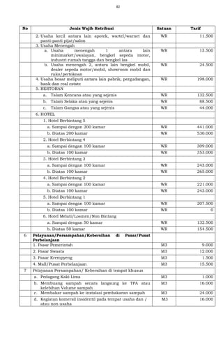 82
No Jenis Wajib Retribusi Satuan Tarif
2. Usaha kecil antara lain apotek, wartel/warnet dan
panti-panti pijat/salon
WR 11.500
3. Usaha Menengah
a. Usaha menengah 1 antara lain
minimarket/swalayan, bengkel sepeda motor,
industri rumah tangga dan bengkel las
WR 13.500
b. Usaha menengah 2, antara lain bengkel mobil,
dealer sepeda motor/mobil, showroom mobil dan
ruko/pertokoan
WR 24.500
4. Usaha besar meliputi antara lain pabrik, pergudangan,
bank dan real estate
WR 198.000
5. RESTORAN
a. Talam Kencana atau yang sejenis WR 132.500
b. Talam Selaka atau yang sejenis WR 88.500
c. Talam Gangsa atau yang sejenis WR 44.000
6. HOTEL
1. Hotel Berbintang 5
a. Sampai dengan 200 kamar WR 441.000
b. Diatas 200 kamar WR 530.000
2. Hotel Berbintang 4
a. Sampai dengan 100 kamar WR 309.000
b. Diatas 100 kamar WR 353.000
3. Hotel Berbintang 3
a. Sampai dengan 100 kamar WR 243.000
b. Diatas 100 kamar WR 265.000
4. Hotel Berbintang 2
a. Sampai dengan 100 kamar WR 221.000
b. Diatas 100 kamar WR 243.000
5. Hotel Berbintang 1
a. Sampai dengan 100 kamar WR 207.500
b. Diatas 100 kamar WR 0
6. Hotel Melati/Losmen/Non Bintang
a. Sampai dengan 50 kamar WR 132.500
b. Diatas 50 kamar WR 154.500
6 Pelayanan/Persampahan/Kebersihan di Pasar/Pusat
Perbelanjaan
1. Pasar Pemerintah M3 9.000
2. Pasar Swasta M3 12.000
3. Pasar Krempyeng M3 1.500
4. Mall/Pusat Perbelanjaan M3 15.500
7 Pelayanan Persampahan/ Kebersihan di tempat khusus
a. Pedagang Kaki Lima M3 1.000
b. Membuang sampah secara langsung ke TPA atau
kelebihan Volume sampah
M3 16.000
c. Membakar sampah ke instalasi pembakaran sampah M3 24.000
d. Kegiatan komersil insidentil pada tempat usaha dan /
atau non usaha
M3 16.000
 