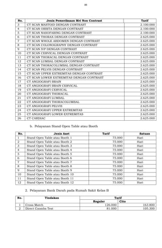 89
No. Jenis Pemeriksaan Mri Non Contrast Tarif
3 CT SCAN MASTOID DENGAN CONTRAST 2.100.000
4 CT SCAN ORBITA DENGAN CONTRAST 2.100.000
5 CT SCAN NASOFARING DENGAN CONTRAST 2.100.000
6 CT SCAN THORAX DENGAN CONTRAST 2.625.000
7 CT SCAN WHOLE ABDOMEN DENGAN CONTRAST 2.625.000
8 CT SCAN COLONOGRAPHY DENGAN CONTRAST 2.625.000
9 CT SCAN IVP DENGAN CONTRAST 2.625.000
10 CT SCAN CERVICAL DENGAN CONTRAST 2.625.000
11 CT SCAN THORACAL DENGAN CONTRAST 2.625.000
12 CT SCAN LUMBAL DENGAN CONTRAST 2.625.000
13 CT SCAN THORACOLUMBAL DENGAN CONTRAST 2.625.000
14 CT SCAN PELVIS DENGAN CONTRAST 2.625.000
15 CT SCAN UPPER EXTREMITAS DENGAN CONTRAST 2.625.000
16 CT SCAN LOWER EXTREMITAS DENGAN CONTRAST 2.625.000
17 CT ANGIOGRAFI BRAIN 2.625.000
18 CT ANGIOGRAFI BRAIN CERVICAL 2.625.000
19 CT ANGIOGRAFI CERVICAL 2.625.000
20 CT ANGIOGRAFI THORACAL 2.625.000
21 CT ANGIOGRAFI LUMBAL 2.625.000
22 CT ANGIOGRAFI THORACOLUMBAL 2.625.000
23 CT ANGIOGRAFI PELVIS 2.625.000
24 CT ANGIOGRAFI UPPER EXTREMITAS 2.625.000
25 CT ANGIOGRAFI LOWER EXTREMITAS 2.625.000
26 CT CARDIAC 2.625.000
b. Pelayanan Stand Open Table atau Booth
No. Jenis Aset Tarif Satuan
1 Stand Open Table atau Booth 1 75.000 Hari
2 Stand Open Table atau Booth 2 75.000 Hari
3 Stand Open Table atau Booth 3 75.000 Hari
4 Stand Open Table atau Booth 4 75.000 Hari
5 Stand Open Table atau Booth 5 75.000 Hari
6 Stand Open Table atau Booth 6 75.000 Hari
7 Stand Open Table atau Booth 7 75.000 Hari
8 Stand Open Table atau Booth 8 75.000 Hari
9 Stand Open Table atau Booth 9 75.000 Hari
10 Stand Open Table atau Booth 10 75.000 Hari
11 Stand Open Table atau Booth 11 75.000 Hari
12 Stand Open Table atau Booth 12 75.000 Hari
2. Pelayanan Bank Darah pada Rumah Sakit Kelas B
No. Tindakan Tarif
Reguler Cito
1 Cross Match 126.000 163.800
2 Direct Coombs Test 81.000 105.300
 