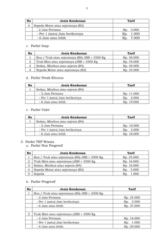 3
No Jenis Kendaraan Tarif
4 Sepeda Motor atau sejenisnya (R2)
- 2 Jam Pertama Rp. 3.000
- Per 1 (satu) Jam berikutnya Rp. 1.000
- 6 Jam atau lebih Rp. 7.000
c. Parkir Inap
No Jenis Kendaraan Tarif
1 Bus / Truk atau sejenisnya (R6) JBB > 3500 Kg Rp. 50.000
2 Truk Mini atau sejenisnya (JBB < 3500 Kg Rp. 45.000
3 Sedan, Minibus atau sejenis (R4) Rp. 40.000
4 Sepeda Motor atau sejenisnya (R2) Rp. 25.000
d. Parkir Petak Khusus
No Jenis Kendaraan Tarif
1 Sedan, Minibus atau sejenis (R4)
- 2 Jam Pertama Rp. 11.000
- Per 1 (satu) Jam berikutnya Rp. 2.000
- 6 Jam atau lebih Rp. 19.000
e. Parkir Valet
No Jenis Kendaraan Tarif
1 Sedan, Minibus atau sejenis (R4)
- 2 Jam Pertama Rp. 10.000
- Per 1 (satu) Jam berikutnya Rp. 2.000
- 6 Jam atau lebih Rp. 18.000
3. Parkir TKP Wisata
a. Parkir Non Progresif
No Jenis Kendaraan Tarif
1 Bus / Truk atau sejenisnya (R6) JBB > 3500 Kg Rp. 25.000
2 Truk Mini atau sejenisnya (JBB < 3500 Kg Rp. 16.000
3 Sedan, Minibus atau sejenis (R4) Rp. 10.000
4 Sepeda Motor atau sejenisnya (R2) Rp. 5.000
5 Sepeda Rp. 1.000
b. Parkir Progresif
No Jenis Kendaraan Tarif
1 Bus / Truk atau sejenisnya (R6) JBB > 3500 Kg
- 2 Jam Pertama Rp. 25.000
- Per 1 (satu) Jam berikutnya Rp. 3.000
- 6 Jam atau lebih Rp. 37.000
2 Truk Mini atau sejenisnya (JBB < 3500 Kg
- 2 Jam Pertama Rp. 16.000
- Per 1 (satu) Jam berikutnya Rp. 1.000
- 6 Jam atau lebih Rp. 20.000
 