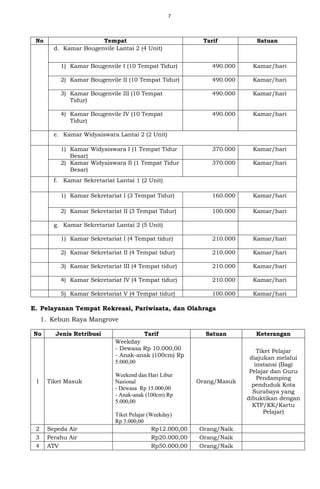 7
E. Pelayanan Tempat Rekreasi, Pariwisata, dan Olahraga
1. Kebun Raya Mangrove
No Jenis Retribusi Tarif Satuan Keterangan
1 Tiket Masuk
Weekday
- Dewasa Rp 10.000,00
- Anak-anak (100cm) Rp
5.000,00
Weekend dan Hari Libur
Nasional
- Dewasa Rp 15.000,00
- Anak-anak (100cm) Rp
5.000,00
Tiket Pelajar (Weekday)
Rp 3.000,00
Orang/Masuk
Tiket Pelajar
diajukan melalui
instansi (Bagi
Pelajar dan Guru
Pendamping
penduduk Kota
Surabaya yang
dibuktikan dengan
KTP/KK/Kartu
Pelajar)
2 Sepeda Air Rp12.000,00 Orang/Naik
3 Perahu Air Rp20.000,00 Orang/Naik
4 ATV Rp50.000,00 Orang/Naik
No Tempat Tarif Satuan
d. Kamar Bougenvile Lantai 2 (4 Unit)
1) Kamar Bougenvile I (10 Tempat Tidur) 490.000 Kamar/hari
2) Kamar Bougenvile II (10 Tempat Tidur) 490.000 Kamar/hari
3) Kamar Bougenvile III (10 Tempat
Tidur)
490.000 Kamar/hari
4) Kamar Bougenvile IV (10 Tempat
Tidur)
490.000 Kamar/hari
e. Kamar Widyaiswara Lantai 2 (2 Unit)
1) Kamar Widyaiswara I (1 Tempat Tidur
Besar)
370.000 Kamar/hari
2) Kamar Widyaiswara II (1 Tempat Tidur
Besar)
370.000 Kamar/hari
f. Kamar Sekretariat Lantai 1 (2 Unit)
1) Kamar Sekretariat I (3 Tempat Tidur) 160.000 Kamar/hari
2) Kamar Sekretariat II (3 Tempat Tidur) 100.000 Kamar/hari
g. Kamar Sekretariat Lantai 2 (5 Unit)
1) Kamar Sekretariat I (4 Tempat tidur) 210.000 Kamar/hari
2) Kamar Sekretariat II (4 Tempat tidur) 210.000 Kamar/hari
3) Kamar Sekretariat III (4 Tempat tidur) 210.000 Kamar/hari
4) Kamar Sekretariat IV (4 Tempat tidur) 210.000 Kamar/hari
5) Kamar Sekretariat V (4 Tempat tidur) 100.000 Kamar/hari
 