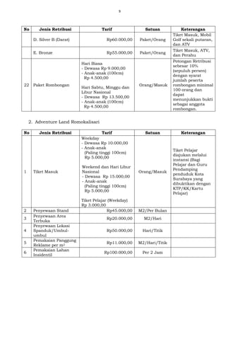 9
No Jenis Retribusi Tarif Satuan Keterangan
D. Silver B (Darat) Rp60.000,00 Paket/Orang
Tiket Masuk, Mobil
Golf sekali putaran,
dan ATV
E. Bronze Rp55.000,00 Paket/Orang
Tiket Masuk, ATV,
dan Perahu
22 Paket Rombongan
Hari Biasa
- Dewasa Rp 9.000,00
- Anak-anak (100cm)
Rp 4.500,00
Hari Sabtu, Minggu dan
Libur Nasional
- Dewasa Rp 13.500,00
- Anak-anak (100cm)
Rp 4.500,00
Orang/Masuk
Potongan Retribusi
sebesar 10%
(sepuluh persen)
dengan syarat
jumlah peserta
rombongan minimal
100 orang dan
dapat
menunjukkan bukti
sebagai anggota
rombongan.
2. Adventure Land Romokalisari
No Jenis Retribusi Tarif Satuan Keterangan
1 Tiket Masuk
Weekday
- Dewasa Rp 10.000,00
- Anak-anak
(Paling tinggi 100cm)
Rp 5.000,00
Weekend dan Hari Libur
Nasional
- Dewasa Rp 15.000,00
- Anak-anak
(Paling tinggi 100cm)
Rp 5.000,00
Tiket Pelajar (Weekday)
Rp 3.000,00
Orang/Masuk
Tiket Pelajar
diajukan melalui
instansi (Bagi
Pelajar dan Guru
Pendamping
penduduk Kota
Surabaya yang
dibuktikan dengan
KTP/KK/Kartu
Pelajar)
2 Penyewaan Stand Rp45.000,00 M2/Per Bulan
3
Penyewaan Area
Terbuka
Rp20.000,00 M2/Hari
4
Penyewaan Lokasi
Spanduk/Umbul-
umbul
Rp50.000,00 Hari/Titik
5
Pemakaian Panggung
Reklame per m2
Rp11.000,00 M2/Hari/Titik
6
Pemakaian Lahan
Insidentil
Rp100.000,00 Per 2 Jam
 