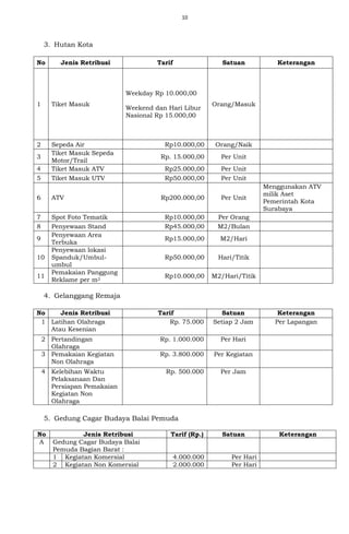 10
3. Hutan Kota
No Jenis Retribusi Tarif Satuan Keterangan
1 Tiket Masuk
Weekday Rp 10.000,00
Weekend dan Hari Libur
Nasional Rp 15.000,00
Orang/Masuk
2 Sepeda Air Rp10.000,00 Orang/Naik
3
Tiket Masuk Sepeda
Motor/Trail
Rp. 15.000,00 Per Unit
4 Tiket Masuk ATV Rp25.000,00 Per Unit
5 Tiket Masuk UTV Rp50.000,00 Per Unit
6 ATV Rp200.000,00 Per Unit
Menggunakan ATV
milik Aset
Pemerintah Kota
Surabaya
7 Spot Foto Tematik Rp10.000,00 Per Orang
8 Penyewaan Stand Rp45.000,00 M2/Bulan
9
Penyewaan Area
Terbuka
Rp15.000,00 M2/Hari
10
Penyewaan lokasi
Spanduk/Umbul-
umbul
Rp50.000,00 Hari/Titik
11
Pemakaian Panggung
Reklame per m2
Rp10.000,00 M2/Hari/Titik
4. Gelanggang Remaja
No Jenis Retribusi Tarif Satuan Keterangan
1 Latihan Olahraga
Atau Kesenian
Rp. 75.000 Setiap 2 Jam Per Lapangan
2 Pertandingan
Olahraga
Rp. 1.000.000 Per Hari
3 Pemakaian Kegiatan
Non Olahraga
Rp. 3.800.000 Per Kegiatan
4 Kelebihan Waktu
Pelaksanaan Dan
Persiapan Pemakaian
Kegiatan Non
Olahraga
Rp. 500.000 Per Jam
5. Gedung Cagar Budaya Balai Pemuda
No Jenis Retribusi Tarif (Rp.) Satuan Keterangan
A Gedung Cagar Budaya Balai
Pemuda Bagian Barat :
1 Kegiatan Komersial 4.000.000 Per Hari
2 Kegiatan Non Komersial 2.000.000 Per Hari
 