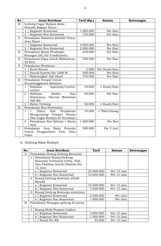 11
No Jenis Retribusi Tarif (Rp.) Satuan Keterangan
B Gedung Cagar Budaya Balai
Pemuda Bagian Timur :
1 Kegiatan Komersial 1.000.000 Per Hari
2 Kegiatan Non Komersial 750.000 Per Hari
C Pemakaian Halaman Sebelah Timur
Atau Barat :
1 Kegiatan Komersial 4.000.000 Per Hari
2 Kegiatan Non Komersial 2.000.000 Per Hari
D Pemakaian Mesin Pendingin
Ruangan (AC/Air Conditioner)
250.000 Per Hari
E Pemakaian Daya Listrik Maksimum
50 KVA
250.000 Per Hari
F Pemakaian Peralatan :
1 Kursi Susun 2.000 Per Buah/Hari
2 Sound System Per 1000 W 500.000 Per Hari
3 Seperangkat Alat Band 750.000 Per Hari
G Pemakaian Tempat Untuk
Penyelenggaraan Reklame
1 Reklame Spanduk/Umbul-
umbul
10.000 1 Buah/Hari
2 Reklame Baliho Dan
Sejenisnya, Ukuran Maksimal
4x6 M2
50.000 Per Hari
3 Balon Terbang 50.000 1 Buah/Hari
H Pemakaian Bus Pariwisata
1 1 (Satu) Kali Perjalanan
Mengunjungi Tempat Wisata
Dan Cagar Budaya Di Surabaya
10.000 1 Tiket/Orang
2 Pemakaian Bus Selama 1 (Satu)
Hari
1.000.000 Per Bus
I Pemakaian Area Balai Pemuda
Untuk Pengambilan Foto Atau
Video
500.000 Per 3 Jam
6. Gedung Balai Budaya
No Jenis Retribusi Tarif Satuan Keterangan
A Pemakaian Ruang Gedung Kesenian
1 Pemakaian Ruang Gedung
Kesenian Termasuk Lobby, Hall,
Dan Fasilitas Listrik Dibatasi Per
12 Jam :
a Kegiatan Komersial 25.000.000 Per 12 Jam
b Kegiatan Non Komersial 12.000.000 Per 12 Jam
2 Ruang Gedung Kesenian (Gladi
Bersih)
a Kegiatan Komersial 15.000.000 Per 12 Jam
b Kegiatan Non Komersial 7.000.000 Per 12 Jam
3 Ruang Gedung Kesenian (overtime)
a Kegiatan Komersial 2.500.000 Per Jam
b Kegiatan Non Komersial 1.000.000 Per Jam
B Pemakaian Ruangan gedung di Lantai
1 :
1 Ruang Multi Purpose Gallery
a Kegiatan Komersial 3.000.000 Per 12 Jam
b Kegiatan Non Komersial 1.500.000 Per 12 Jam
c Stand Per M2 55.000 Per 12 Jam
 