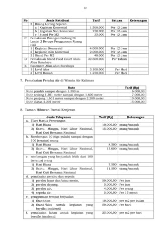 12
No Jenis Retribusi Tarif Satuan Keterangan
2 Ruang Lorong Sejarah
a Kegiatan Komersial 1.500.000 Per 12 Jam
b Kegiatan Non Komersial 750.000 Per 12 Jam
c Stand Per M2 35.000 Per 12 Jam
C Pemakaian Ruangan Gedung Di
Lantai 2 Berupa Penggunaan Ruang
Hall
1 Kegiatan Komersial 4.000.000 Per 12 Jam
2 Kegiatan Non Komersial 2.000.000 Per 12 Jam
3 Stand Per M2 48.000 Per 12 Jam
D Pemakaian Stand Food Court Alun-
Alun Surabaya
32.600.000 Per Tahun
E Basement Alun-alun Surabaya
1 Level Atas 3.100.000 Per Hari
2 Level Bawah 1.250.000 Per Hari
7. Pemakaian Perahu Air di Wisata Air Kalimas
Rute Tarif (Rp)
Rute pendek sampai dengan 1.300 m 6.000,00
Rute sedang 1.301 meter sampai dengan 1.600 meter 7.000,00
Rute panjang 1.601 meter sampai dengan 2.200 meter 10.000,00
Rute diatas 2.201 meter 15.000,00
8. Taman Hiburan Pantai Kenjeran
Jenis Pelayanan Tarif (Rp) Keterangan
a. Tiket Masuk Perorangan
1) Hari Biasa 10.000,00 orang/masuk
2) Sabtu, Minggu, Hari Libur Nasional,
Hari Cuti Bersama Nasional
15.000,00 orang/masuk
b. Rombongan 30 (tiga puluh) sampai dengan
100 (seratus) orang
1) Hari Biasa 8.500 orang/masuk
2) Sabtu, Minggu, Hari Libur Nasional,
Hari Cuti Bersama Nasional
13.000 orang/masuk
c. rombongan yang berjumlah lebih dari 100
(seratus) orang
1) Hari Biasa 7.500 orang/masuk
2) Sabtu, Minggu, Hari Libur Nasional,
Hari Cuti Bersama Nasional
11.500 orang/masuk
d. pemakaian perahu dan sepeda
1) perahu layar dan/atau mesin, 50.000,00 Per jam
2) perahu dayung, 5.000,00 Per jam
3) perahu air, 4.000,00 Per orang
4) sepeda air, 5.000,00 Per 15 menit
e. penggunaan tempat berjualan
1) Stan/Kios 10.000,00 per m2 per bulan
2) Stand/kios untuk kegiatan yang
bersifat insidentil
50.000,00 Per hari
f. pemakaian lahan untuk kegiatan yang
bersifat insidentil
25.000,00 per m2 per hari
 