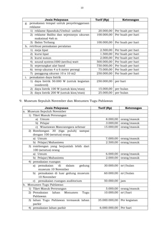 13
Jenis Pelayanan Tarif (Rp) Keterangan
g. pemakaian tempat untuk penyelenggaraan
reklame
1) reklame Spanduk/Umbul- umbul 20.000,00 Per buah per hari
2) reklame Baliho dan sejenisnya ukuran
maksimal 4x6 m
100.000,00 Per buah per hari
3) Balon Terbang 100.000,00 Per buah per hari
h. retribusi pemakaian peralatan
1) meja lipat 2.500,00 Per buah per hari
2) kursi lipat 1.500,00 Per buah per hari
3) kursi susun 2.000,00 Per buah per hari
4) sound system1000 (seribu) watt 500.000,00 Per buah per hari
5) seperangkat alat band 750.000,00 Per buah per hari
6) terop ukuran 4 x 6 meter persegi 75.000,00 Per buah per hari
7) panggung ukuran 10 x 10 m2 250.000,00 Per buah per hari
i. pemakaian daya listrik
1) daya listrik 50.000 W (untuk kegiatan
insidentil)
250.000,00 per hari
2) daya listrik 100 W (untuk kios/stan) 15.000,00 per bulan
3) daya listrik 200 W (untuk kios/stan) 25.000,00 per bulan
9. Museum Sepuluh November dan Monumen Tugu Pahlawan
Jenis Pelayanan Tarif (Rp) Keterangan
a. Museum Sepuluh November
1) Tiket Masuk Perorangan
a) Umum 8.000,00 orang/masuk
b) Pelajar 3.000,00 orang/masuk
c) Wisatawan Mancanegara sebesar 15.000,00 orang/masuk
2) Rombongan 30 (tiga puluh) sampai
dengan 100 (seratus) orang
a) Umum 7.000,00 orang/masuk
b) Pelajar/Mahasiswa 2.500,00 orang/masuk
3) rombongan yang berjumlah lebih dari
100 (seratus) orang
a) Umum 6.000,00 orang/masuk
b) Pelajar/Mahasiswa 2.000,00 orang/masuk
4) pemakaian ruangan
a) pemakaian di dalam gedung
museum 10 November
30.000,00 m2/bulan
b) pemakaian di luar gedung museum
10 November
60.000,00 m2/bulan
c) pemakaian ruangan auditorium 50.000,00 jam
b. Monumen Tugu Pahlawan
1) Tiket Masuk Perorangan 5.000,00 orang/masuk
2) Pemakaian lahan Monumen Tugu
Pahlawan
10.000,00 m2/hari
3) lahan Tugu Pahlawan termasuk lahan
parkir
35.000.000,00 Per kegiatan
4) pemakaian lahan parkir 6.000.000,00 Per hari
 