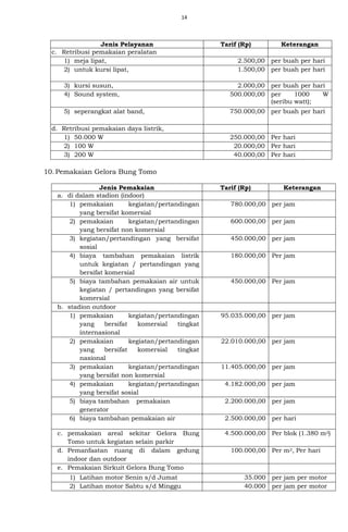 14
Jenis Pelayanan Tarif (Rp) Keterangan
c. Retribusi pemakaian peralatan
1) meja lipat, 2.500,00 per buah per hari
2) untuk kursi lipat, 1.500,00 per buah per hari
3) kursi susun, 2.000,00 per buah per hari
4) Sound system, 500.000,00 per 1000 W
(seribu watt);
5) seperangkat alat band, 750.000,00 per buah per hari
d. Retribusi pemakaian daya listrik,
1) 50.000 W 250.000,00 Per hari
2) 100 W 20.000,00 Per hari
3) 200 W 40.000,00 Per hari
10.Pemakaian Gelora Bung Tomo
Jenis Pemakaian Tarif (Rp) Keterangan
a. di dalam stadion (indoor)
1) pemakaian kegiatan/pertandingan
yang bersifat komersial
780.000,00 per jam
2) pemakaian kegiatan/pertandingan
yang bersifat non komersial
600.000,00 per jam
3) kegiatan/pertandingan yang bersifat
sosial
450.000,00 per jam
4) biaya tambahan pemakaian listrik
untuk kegiatan / pertandingan yang
bersifat komersial
180.000,00 Per jam
5) biaya tambahan pemakaian air untuk
kegiatan / pertandingan yang bersifat
komersial
450.000,00 Per jam
b. stadion outdoor
1) pemakaian kegiatan/pertandingan
yang bersifat komersial tingkat
internasional
95.035.000,00 per jam
2) pemakaian kegiatan/pertandingan
yang bersifat komersial tingkat
nasional
22.010.000,00 per jam
3) pemakaian kegiatan/pertandingan
yang bersifat non komersial
11.405.000,00 per jam
4) pemakaian kegiatan/pertandingan
yang bersifat sosial
4.182.000,00 per jam
5) biaya tambahan pemakaian
generator
2.200.000,00 per jam
6) biaya tambahan pemakaian air 2.500.000,00 per hari
c. pemakaian areal sekitar Gelora Bung
Tomo untuk kegiatan selain parkir
4.500.000,00 Per blok (1.380 m2)
d. Pemanfaatan ruang di dalam gedung
indoor dan outdoor
100.000,00 Per m2, Per hari
e. Pemakaian Sirkuit Gelora Bung Tomo
1) Latihan motor Senin s/d Jumat 35.000 per jam per motor
2) Latihan motor Sabtu s/d Minggu 40.000 per jam per motor
 