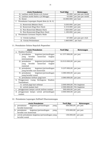 15
Jenis Pemakaian Tarif (Rp) Keterangan
3) Latihan mobil Senin s/d Jumat 40.000 per jam per mobil
4) Latihan mobil Sabtu s/d Minggu 45.000 per jam per mobil
5) Event 10.000.000 per hari
f. Pemakaian Lapangan Sepak Bola (A, B, C)
1) Komersial (Malam Hari) 3.030.000 per jam
2) Komersial (Pagi/Sore Hari) 2.310.000 per jam
3) Non-Komersial (Malam Hari) 1.820.000 per jam
4) Non-Komersial (Pagi/Sore Hari) 1.100.000 per jam
g. Pemakaian Lintasan Sepatu Roda
1) Untuk Latihan. 67.000 per jam per club
2) Untuk Perlombaan 1.660.000 per hari
11. Pemakaian Gelora Sepuluh Nopember
Jenis Pemakaian Tarif (Rp) Keterangan
a. Stadion Outdoor
1) pemakaian kegiatan/pertandingan
yang bersifat komersial tingkat
internasional
61.577.000,00 per jam
2) pemakaian kegiatan/pertandingan
yang bersifat komersial tingkat
nasional
16.010.000,00 per jam
3) pemakaian kegiatan/pertandingan
yang bersifat non komersial
9.237.000,00 per jam
4) pemakaian kegiatan/pertandingan
yang bersifat sosial
3.080.000,00 per jam
5) pemakaian latihan pagi/sore 3.080.000,00 per jam
b. Penggunaan ruang Serbaguna Stadion
Tambaksari
1) untuk pagi hari sebesar 2.000.000,00 Per kegiatan
2) untuk malam hari 2.500.000,00 Per kegiatan
c. penggunaan lampu untuk latihan malam 500.000,00 per jam
d. penggunaan lampu untuk pertandingan
malam
2.000.000,00 per jam
12. Pemakaian Lapangan Softball Dharmawangsa
Jenis Pemakaian Tarif (Rp) Keterangan
a. pemakaian kegiatan/pertandingan yang
bersifat komersial
500.000,00 per jam
b. pemakaian kegiatan/pertandingan yang
bersifat non komersial
370.000,00 per jam
c. untuk pemakaian kegiatan/pertandingan yang
bersifat sosial
150.000,00 per jam
 