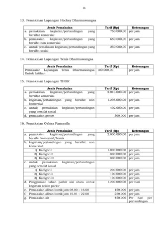 16
13. Pemakaian Lapangan Hockey Dharmawangsa
Jenis Pemakaian Tarif (Rp) Keterangan
a. pemakaian kegiatan/pertandingan yang
bersifat komersial
750.000,00 per jam
b. pemakaian kegiatan/pertandingan yang
bersifat non komersial
650.000,00 per jam
c. untuk pemakaian kegiatan/pertandingan yang
bersifat sosial
250.000,00 per jam
14. Pemakaian Lapangan Tenis Dharmawangsa
Jenis Pemakaian Tarif (Rp) Keterangan
Pemakaian Lapangan Tenis Dharmawangsa
Untuk Latihan
100.000,00 per jam
15. Pemakaian Lapangan THOR
Jenis Pemakaian Tarif (Rp) Keterangan
a. pemakaian kegiatan/pertandingan yang
bersifat komersial
2.010.000,00 per jam
b. kegiatan/pertandingan yang bersifat non
komersial
1.206.000,00 per jam
c. untuk pemakaian kegiatan/pertandingan
yang bersifat sosial
402.000,00 per jam
d. pemakaian genset 500.000 per jam
16. Pemakaian Gelora Pancasila
Jenis Pemakaian Tarif (Rp) Keterangan
a. pemakaian kegiatan/pertandingan yang
bersifat komersial/bisnis
2.000.000,00 per jam
b. kegiatan/pertandingan yang bersifat non
komersial
1) Kategori I 1.000.000,00 per jam
2) Kategori II 800.000,00 per jam
3) Kategori III 800.000,00 per jam
c. untuk pemakaian kegiatan/pertandingan
yang bersifat sosial
1) Kategori I 200.000,00 per jam
2) Kategori II 100.000,00 per jam
3) Kategori III 100.000,00 per jam
d. Penggunaan lahan parkir sisi utara untuk
kegiatan selain parkir
1.200.000,00 per hari
e. Pemakaian aliran listrik jam 08.00 – 16.00 150.000 per jam
f. Pemakaian aliran listrik jam 16.01 – 22.00 250.000 per jam
g. Pemakaian air 450.000 Per hari per
pertandingan
 