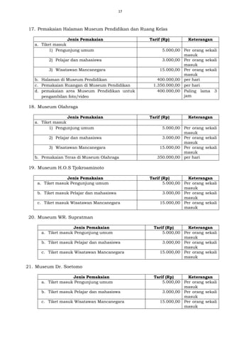 17
17. Pemakaian Halaman Museum Pendidikan dan Ruang Kelas
Jenis Pemakaian Tarif (Rp) Keterangan
a. Tiket masuk
1) Pengunjung umum 5.000,00 Per orang sekali
masuk
2) Pelajar dan mahasiswa 3.000,00 Per orang sekali
masuk
3) Wisatawan Mancanegara 15.000,00 Per orang sekali
masuk
b. Halaman di Museum Pendidikan 400.000,00 per hari
c. Pemakaian Ruangan di Museum Pendidikan 1.350.000,00 per hari
d. pemakaian area Museum Pendidikan untuk
pengambilan foto/video
400.000,00 Paling lama 3
jam
18. Museum Olahraga
Jenis Pemakaian Tarif (Rp) Keterangan
a. Tiket masuk
1) Pengunjung umum 5.000,00 Per orang sekali
masuk
2) Pelajar dan mahasiswa 3.000,00 Per orang sekali
masuk
3) Wisatawan Mancanegara 15.000,00 Per orang sekali
masuk
b. Pemakaian Teras di Museum Olahraga 350.000,00 per hari
19. Museum H.O.S Tjokroaminoto
Jenis Pemakaian Tarif (Rp) Keterangan
a. Tiket masuk Pengunjung umum 5.000,00 Per orang sekali
masuk
b. Tiket masuk Pelajar dan mahasiswa 3.000,00 Per orang sekali
masuk
c. Tiket masuk Wisatawan Mancanegara 15.000,00 Per orang sekali
masuk
20. Museum WR. Supratman
Jenis Pemakaian Tarif (Rp) Keterangan
a. Tiket masuk Pengunjung umum 5.000,00 Per orang sekali
masuk
b. Tiket masuk Pelajar dan mahasiswa 3.000,00 Per orang sekali
masuk
c. Tiket masuk Wisatawan Mancanegara 15.000,00 Per orang sekali
masuk
21. Museum Dr. Soetomo
Jenis Pemakaian Tarif (Rp) Keterangan
a. Tiket masuk Pengunjung umum 5.000,00 Per orang sekali
masuk
b. Tiket masuk Pelajar dan mahasiswa 3.000,00 Per orang sekali
masuk
c. Tiket masuk Wisatawan Mancanegara 15.000,00 Per orang sekali
masuk
 