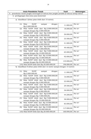 19
Jenis Pemakaian Tanah Tarif Keterangan
b. pemakaian tanah jangka menengah (5 tahun) dan jangka pendek (2 tahun) setiap tahun
1) perdagangan dan/atau jasa komersial
a) klasifikasi I (lebar jalan lebih dari 15 meter):
(1) Nilai NJOP sampai dengan
Rp.2.000.000,00
11.800,00
Per m2
(2) Nilai NJOP lebih dari Rp.2.000.000,00
sampai dengan Rp.3.000.000,00
18.000,00 Per m2
(3) Nilai NJOP lebih dari Rp.3.000.000,00
sampai dengan Rp.4.000.000,00
26.000,00
Per m2
(4) Nilai NJOP lebih dari Rp.4.000.000,00
sampai dengan Rp.5.000.000,00
33.500,00
Per m2
(5) Nilai NJOP lebih dari Rp.5.000.000,00
sampai dengan Rp.6.000.000,00
41.000,00
Per m2
(6) Nilai NJOP lebih dari Rp.6.000.000,00
sampai dengan Rp.7.000.000,00,
49.400,00
Per m2
(7) Nilai NJOP lebih dari Rp.7.000.000,00
sampai dengan Rp.10.000.000,00
65.000,00
Per m2
(8) Nilai NJOP lebih dari Rp.10.000.000,00
sampai dengan Rp.15.000.000,00
92.000,00
Per m2
(9) Nilai NJOP lebih dari Rp.15.000.000,00
sampai dengan Rp.20.000.000,00
133.000,00
Per m2
(10) Nilai NJOP lebih dari Rp.20.000.000,00 196.000,00 Per m2
b) klasifikasi II (lebar jalan lebih dari 12 meter sampai dengan 15 meter):
(1) Nilai NJOP sampai dengan
Rp.2.000.000,00
11.000,00
Per m2
(2) Nilai NJOP lebih dari Rp.2.000.000,00
sampai dengan Rp.3.000.000,00
16.000,00
Per m2
(3) Nilai NJOP lebih dari Rp.3.000.000,00
sampai dengan Rp.4.000.000,00
23.000,00
Per m2
(4) Nilai NJOP lebih dari Rp.4.000.000,00
sampai dengan Rp.5.000.000,00
29.500,00
Per m2
(5) Nilai NJOP lebih dari Rp.5.000.000,00
sampai dengan Rp.6.000.000,00
36.000,00
Per m2
(6) Nilai NJOP lebih dari Rp.6.000.000,00
sampai dengan Rp.7.000.000,00,
44.200,00
Per m2
(7) Nilai NJOP lebih dari Rp.7.000.000,00
sampai dengan Rp.10.000.000,00
58.000,00
Per m2
(8) Nilai NJOP lebih dari Rp.10.000.000,00
sampai dengan Rp.15.000.000,00
83.000,00
Per m2
(9) Nilai NJOP lebih dari Rp.15.000.000,00
sampai dengan Rp.20.000.000,00
117.000,00
Per m2
(10) Nilai NJOP lebih dari Rp.20.000.000,00 160.000,00 Per m2
 
