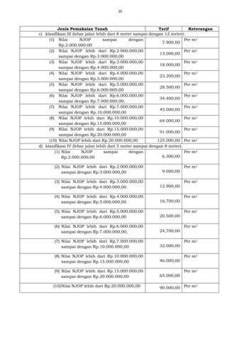 20
Jenis Pemakaian Tanah Tarif Keterangan
c) klasifikasi III (lebar jalan lebih dari 8 meter sampai dengan 12 meter):
(1) Nilai NJOP sampai dengan
Rp.2.000.000,00
7.900,00
Per m2
(2) Nilai NJOP lebih dari Rp.2.000.000,00
sampai dengan Rp.3.000.000,00
13.000,00
Per m2
(3) Nilai NJOP lebih dari Rp.3.000.000,00
sampai dengan Rp.4.000.000,00
18.000,00
Per m2
(4) Nilai NJOP lebih dari Rp.4.000.000,00
sampai dengan Rp.5.000.000,00
23.200,00
Per m2
(5) Nilai NJOP lebih dari Rp.5.000.000,00
sampai dengan Rp.6.000.000,00
28.500,00
Per m2
(6) Nilai NJOP lebih dari Rp.6.000.000,00
sampai dengan Rp.7.000.000,00,
34.400,00
Per m2
(7) Nilai NJOP lebih dari Rp.7.000.000,00
sampai dengan Rp.10.000.000,00
45.000,00
Per m2
(8) Nilai NJOP lebih dari Rp.10.000.000,00
sampai dengan Rp.15.000.000,00
64.000,00
Per m2
(9) Nilai NJOP lebih dari Rp.15.000.000,00
sampai dengan Rp.20.000.000,00
91.000,00
Per m2
(10) Nilai NJOP lebih dari Rp.20.000.000,00 125.000,00 Per m2
d) klasifikasi IV (lebar jalan lebih dari 5 meter sampai dengan 8 meter):
(1) Nilai NJOP sampai dengan
Rp.2.000.000,00 6.300,00
Per m2
(2) Nilai NJOP lebih dari Rp.2.000.000,00
sampai dengan Rp.3.000.000,00 9.000,00
Per m2
(3) Nilai NJOP lebih dari Rp.3.000.000,00
sampai dengan Rp.4.000.000,00 12.900,00
Per m2
(4) Nilai NJOP lebih dari Rp.4.000.000,00
sampai dengan Rp.5.000.000,00 16.700,00
Per m2
(5) Nilai NJOP lebih dari Rp.5.000.000,00
sampai dengan Rp.6.000.000,00 20.500,00
Per m2
(6) Nilai NJOP lebih dari Rp.6.000.000,00
sampai dengan Rp.7.000.000,00, 24,700,00
Per m2
(7) Nilai NJOP lebih dari Rp.7.000.000,00
sampai dengan Rp.10.000.000,00 32.000,00
Per m2
(8) Nilai NJOP lebih dari Rp.10.000.000,00
sampai dengan Rp.15.000.000,00 46.000,00
Per m2
(9) Nilai NJOP lebih dari Rp.15.000.000,00
sampai dengan Rp.20.000.000,00 65.000,00
Per m2
(10)Nilai NJOP lebih dari Rp.20.000.000,00 90.000,00 Per m2
 