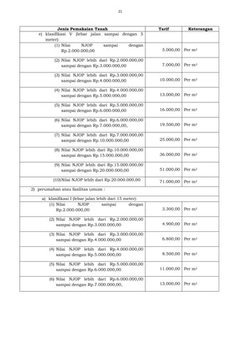21
Jenis Pemakaian Tanah Tarif Keterangan
e) klasifikasi V (lebar jalan sampai dengan 5
meter):
(1) Nilai NJOP sampai dengan
Rp.2.000.000,00 5.000,00 Per m2
(2) Nilai NJOP lebih dari Rp.2.000.000,00
sampai dengan Rp.3.000.000,00 7.000,00 Per m2
(3) Nilai NJOP lebih dari Rp.3.000.000,00
sampai dengan Rp.4.000.000,00 10.000,00 Per m2
(4) Nilai NJOP lebih dari Rp.4.000.000,00
sampai dengan Rp.5.000.000,00 13.000,00 Per m2
(5) Nilai NJOP lebih dari Rp.5.000.000,00
sampai dengan Rp.6.000.000,00 16.000,00 Per m2
(6) Nilai NJOP lebih dari Rp.6.000.000,00
sampai dengan Rp.7.000.000,00, 19.500,00 Per m2
(7) Nilai NJOP lebih dari Rp.7.000.000,00
sampai dengan Rp.10.000.000,00 25.000,00 Per m2
(8) Nilai NJOP lebih dari Rp.10.000.000,00
sampai dengan Rp.15.000.000,00 36.000,00 Per m2
(9) Nilai NJOP lebih dari Rp.15.000.000,00
sampai dengan Rp.20.000.000,00 51.000,00 Per m2
(10)Nilai NJOP lebih dari Rp.20.000.000,00 71.000,00 Per m2
2) perumahan atau fasilitas umum :
a) klasifikasi I (lebar jalan lebih dari 15 meter):
(1) Nilai NJOP sampai dengan
Rp.2.000.000,00 3.300,00 Per m2
(2) Nilai NJOP lebih dari Rp.2.000.000,00
sampai dengan Rp.3.000.000,00 4.900,00 Per m2
(3) Nilai NJOP lebih dari Rp.3.000.000,00
sampai dengan Rp.4.000.000,00 6.800,00 Per m2
(4) Nilai NJOP lebih dari Rp.4.000.000,00
sampai dengan Rp.5.000.000,00 8.500,00 Per m2
(5) Nilai NJOP lebih dari Rp.5.000.000,00
sampai dengan Rp.6.000.000,00 11.000,00 Per m2
(6) Nilai NJOP lebih dari Rp.6.000.000,00
sampai dengan Rp.7.000.000,00, 13.000,00 Per m2
 