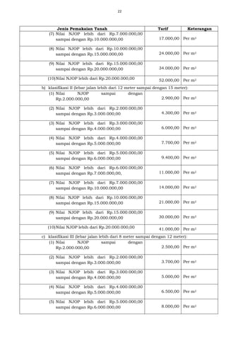 22
Jenis Pemakaian Tanah Tarif Keterangan
(7) Nilai NJOP lebih dari Rp.7.000.000,00
sampai dengan Rp.10.000.000,00 17.000,00 Per m2
(8) Nilai NJOP lebih dari Rp.10.000.000,00
sampai dengan Rp.15.000.000,00 24.000,00 Per m2
(9) Nilai NJOP lebih dari Rp.15.000.000,00
sampai dengan Rp.20.000.000,00 34.000,00 Per m2
(10)Nilai NJOP lebih dari Rp.20.000.000,00 52.000,00 Per m2
b) klasifikasi II (lebar jalan lebih dari 12 meter sampai dengan 15 meter):
(1) Nilai NJOP sampai dengan
Rp.2.000.000,00 2.900,00 Per m2
(2) Nilai NJOP lebih dari Rp.2.000.000,00
sampai dengan Rp.3.000.000,00 4.300,00 Per m2
(3) Nilai NJOP lebih dari Rp.3.000.000,00
sampai dengan Rp.4.000.000,00 6.000,00 Per m2
(4) Nilai NJOP lebih dari Rp.4.000.000,00
sampai dengan Rp.5.000.000,00 7.700,00 Per m2
(5) Nilai NJOP lebih dari Rp.5.000.000,00
sampai dengan Rp.6.000.000,00 9.400,00 Per m2
(6) Nilai NJOP lebih dari Rp.6.000.000,00
sampai dengan Rp.7.000.000,00, 11.000,00 Per m2
(7) Nilai NJOP lebih dari Rp.7.000.000,00
sampai dengan Rp.10.000.000,00 14.000,00 Per m2
(8) Nilai NJOP lebih dari Rp.10.000.000,00
sampai dengan Rp.15.000.000,00 21.000,00 Per m2
(9) Nilai NJOP lebih dari Rp.15.000.000,00
sampai dengan Rp.20.000.000,00 30.000,00 Per m2
(10)Nilai NJOP lebih dari Rp.20.000.000,00 41.000,00 Per m2
c) klasifikasi III (lebar jalan lebih dari 8 meter sampai dengan 12 meter):
(1) Nilai NJOP sampai dengan
Rp.2.000.000,00 2.500,00 Per m2
(2) Nilai NJOP lebih dari Rp.2.000.000,00
sampai dengan Rp.3.000.000,00 3.700,00 Per m2
(3) Nilai NJOP lebih dari Rp.3.000.000,00
sampai dengan Rp.4.000.000,00 5.000,00 Per m2
(4) Nilai NJOP lebih dari Rp.4.000.000,00
sampai dengan Rp.5.000.000,00 6.500,00 Per m2
(5) Nilai NJOP lebih dari Rp.5.000.000,00
sampai dengan Rp.6.000.000,00 8.000,00 Per m2
 