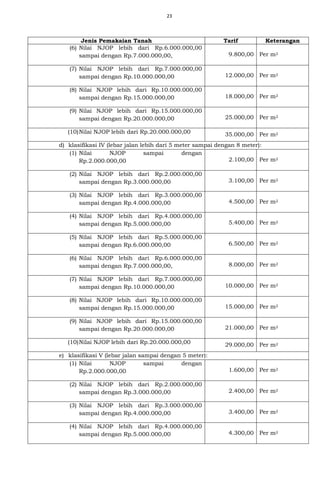 23
Jenis Pemakaian Tanah Tarif Keterangan
(6) Nilai NJOP lebih dari Rp.6.000.000,00
sampai dengan Rp.7.000.000,00, 9.800,00 Per m2
(7) Nilai NJOP lebih dari Rp.7.000.000,00
sampai dengan Rp.10.000.000,00 12.000,00 Per m2
(8) Nilai NJOP lebih dari Rp.10.000.000,00
sampai dengan Rp.15.000.000,00 18.000,00 Per m2
(9) Nilai NJOP lebih dari Rp.15.000.000,00
sampai dengan Rp.20.000.000,00 25.000,00 Per m2
(10)Nilai NJOP lebih dari Rp.20.000.000,00 35.000,00 Per m2
d) klasifikasi IV (lebar jalan lebih dari 5 meter sampai dengan 8 meter):
(1) Nilai NJOP sampai dengan
Rp.2.000.000,00 2.100,00 Per m2
(2) Nilai NJOP lebih dari Rp.2.000.000,00
sampai dengan Rp.3.000.000,00 3.100,00 Per m2
(3) Nilai NJOP lebih dari Rp.3.000.000,00
sampai dengan Rp.4.000.000,00 4.500,00 Per m2
(4) Nilai NJOP lebih dari Rp.4.000.000,00
sampai dengan Rp.5.000.000,00 5.400,00 Per m2
(5) Nilai NJOP lebih dari Rp.5.000.000,00
sampai dengan Rp.6.000.000,00 6.500,00 Per m2
(6) Nilai NJOP lebih dari Rp.6.000.000,00
sampai dengan Rp.7.000.000,00, 8.000,00 Per m2
(7) Nilai NJOP lebih dari Rp.7.000.000,00
sampai dengan Rp.10.000.000,00 10.000,00 Per m2
(8) Nilai NJOP lebih dari Rp.10.000.000,00
sampai dengan Rp.15.000.000,00 15.000,00 Per m2
(9) Nilai NJOP lebih dari Rp.15.000.000,00
sampai dengan Rp.20.000.000,00 21.000,00 Per m2
(10)Nilai NJOP lebih dari Rp.20.000.000,00 29.000,00 Per m2
e) klasifikasi V (lebar jalan sampai dengan 5 meter):
(1) Nilai NJOP sampai dengan
Rp.2.000.000,00 1.600,00 Per m2
(2) Nilai NJOP lebih dari Rp.2.000.000,00
sampai dengan Rp.3.000.000,00 2.400,00 Per m2
(3) Nilai NJOP lebih dari Rp.3.000.000,00
sampai dengan Rp.4.000.000,00 3.400,00 Per m2
(4) Nilai NJOP lebih dari Rp.4.000.000,00
sampai dengan Rp.5.000.000,00 4.300,00 Per m2
 