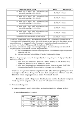 24
Ketentuan sebagaimana dimaksud pada huruf c tidak berlaku apabila pemberian
persetujuan Hak Guna Bangunan di atas Hak Pengelolaan (HGB di atas HPL)
dilakukan dalam rangka penyertaan modal Pemerintah Daerah.
Pemakaian tanah sebagaimana dimaksud pada huruf a dan huruf b angka 2
untuk keperluan tempat ibadah dan balai RW tidak dikenakan retribusi.
2. Pemakaian Bangunan
a. Atas pemakaian rumah, dikenakan retribusi setiap bulan sebagai berikut :
1) untuk kawasan perumahan:
No NJOP Tarif Satuan
1 Sampai Dengan 220.800 733 Per M2/Bulan
2 220.801 - 308.083 1.023 Per M2/Bulan
3 308.084 - 412.543 1.370 Per M2/Bulan
4 412.544 - 582.008 1.932 Per M2/Bulan
5 582.009 - 774.072 2.570 Per M2/Bulan
6 774.073 - 968.000 3.214 Per M2/Bulan
Jenis Pemakaian Tanah Tarif Keterangan
(5) Nilai NJOP lebih dari Rp.5.000.000,00
sampai dengan Rp.6.000.000,00 5.300,00 Per m2
(6) Nilai NJOP lebih dari Rp.6.000.000,00
sampai dengan Rp.7.000.000,00, 6.500,00 Per m2
(7) Nilai NJOP lebih dari Rp.7.000.000,00
sampai dengan Rp.10.000.000,00 8.000,00 Per m2
(8) Nilai NJOP lebih dari Rp.10.000.000,00
sampai dengan Rp.15.000.000,00 12.000,00 Per m2
(9) Nilai NJOP lebih dari Rp.15.000.000,00
sampai dengan Rp.20.000.000,00 17.000,00 Per m2
(10)Nilai NJOP lebih dari Rp.20.000.000,00 23.000,00 Per m2
c. Pemakaian tanah dalam rangka pemberian persetujuan Hak Guna Bangunan di atas Hak
Pengelolaan (HGB di atas HPL) umum diberikan dengan jangka waktu 20 (dua puluh) tahun
atau paling lama 30 (tiga puluh) tahun besaran retribusi ditentukan berdasarkan hasil
penilaian dari Penilai Publik yang telah ditetapkan oleh Walikota
d. Pemakaian tanah dalam rangka pemberian persetujuan Hak Guna Bangunan di atas Hak
Pengelolaan (HGB di atas HPL) khusus, dengan kriteria:
1) peruntukan perumahan dan hanya digunakan untuk rumah tinggal dengan luas
maksimal 200 m2;
2) orang pribadi yang memiliki Kartu Tanda Penduduk Surabaya;
diberikan dengan jangka waktu 20 (dua puluh) tahun dan paling lama 30 (tiga puluh) tahun
dikenakan retribusi :
1) kelas jalan raya (lebar jalan lebih dari 8 meter), sebesar Rp.550,00 (lima ratus
lima puluh rupiah) per meter persegi per tahun;
2) kelas jalan kampung (lebar jalan sampai dengan 8 meter), sebesar Rp.275,00
(dua ratus tujuh puluh lima rupiah) per meter persegi per tahun.
 