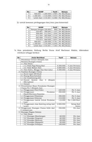 25
No NJOP Tarif Satuan
7 968.001 - 1.200.000 3.984 Per M2/Bulan
8 1.200.001 - 1.516.000 5.033 Per M2/Bulan
9 Lebih Dari 1.516.001 6.086 Per M2/Bulan
2) untuk kawasan perdagangan dan/atau jasa komersial:
No NJOP Tarif Satuan
1 Sampai Dengan 220.800 880 Per M2/Bulan
2 220.801 - 308.083 1.227 Per M2/Bulan
3 308.084 - 412.543 1.644 Per M2/Bulan
4 412.544 - 582.008 2.319 Per M2/Bulan
5 582.009 - 774.072 3.084 Per M2/Bulan
6 774.073 - 968.000 3.857 Per M2/Bulan
7 968.001 - 1.200.000 4.781 Per M2/Bulan
8 1.200.001 - 1.516.000 6.040 Per M2/Bulan
9 Lebih Dari 1.516.001 7.303 Per M2/Bulan
b. Atas pemakaian Gedung Serba Guna Arief Rachman Hakim, dikenakan
retribusi sebagai berikut:
No Jenis Retribusi Tarif Satuan
1 Pemakaian Untuk 4 (Empat) Jam
Pertama Ruangan Utama
a Hari Biasa :
1) Pada Pagi/Siang Hari 4.500.000 4 Jam Pertama
2) Pada Malam Hari 5.000.000 4 Jam Pertama
b Hari Sabtu, Minggu Dan Hari Libur 5.500.000 4 Jam Pertama
2 Fasilitas Ruangan Utama
a Kursi Lipat 200 Buah
b Ruang Rias/Istirahat
c Air Conditioning (AC)
d Sound System Dan 4 (Empat)
Microphone
e Genset
3 Penambahan Biaya Pemakaian Ruangan
Utama Per 4 (Empat) Jam:
a Penggunaan Foto/Video 220.000 Per 4 Jam
b Penggunaan Peralatan
Band/Electone/Gamelan
390.000 Per 4 Jam
c Penggunaan Pelaminan 390.000 Per 4 Jam
d Penggunaan Dekorasi 310.000 Per 4 Jam
e Penggunaan Listrik Untuk Peralatan
Lain
110.000 Per 1.000 Watt
f Penggunaan Jasa Katering setiap kali
acara
2.000.000 Setiap Kali
Acara
4 Penggunaan Ruangan Utama lebih dari
4 (empat) jam
350.000 Per Jam
5 Ruangan Bagian Selatan
a Hari Biasa
1) Ruangan Blambangan 60.000 Per Jam
2) Ruangan Singosari 60.000 Per Jam
3) Ruangan Mataram 60.000 Per Jam
4) Ruangan Majapahit 60.000 Per Jam
5) Ruangan Sriwijaya 100.000 Per Jam
 