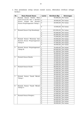 28
e. Atas pemakaian setiap satuan rumah susun, dikenakan retribusi sebagai
berikut :
No Nama Rumah Susun Lantai Retribusi (Rp) Keterangan
1 Rumah Susun Sombo Blok
A,B,C,D,F,G,H,I dan J, Rumah
Susun Dupak dan Rumah
Susun Penjaringansari Tahap I
1 40.000,00 Per bulan
2 30.000,00 Per bulan
3 20.000,00 Per bulan
4 10.000,00 Per bulan
2 Rumah Susun Urip Sumoharjo 1 105.000,00 Per bulan
2 95.000,00 Per bulan
3 85.000,00 Per bulan
4 75.000,00 Per bulan
3 Rumah Susun Wonorejo dan
Rumah Susun Penjaringansari
Tahap II
1 59.000,00 Per bulan
2 53.000,00 Per bulan
3 47.000,00 Per bulan
4 38.000,00 Per bulan
4 Rumah Susun Penjaringansari
Tahap III
1 76.000,00 Per bulan
2 69.000,00 Per bulan
3 61.000,00 Per bulan
4 50.000,00 Per bulan
5 34.000,00 Per bulan
5 Rumah Susun Randu 1 48.000,00 Per bulan
2 44.000,00 Per bulan
3 39.000,00 Per bulan
4 31.000,00 Per bulan
5 22.000,00 Per bulan
6 Rumah Susun Grudo 1 80.000,00 Per bulan
2 72.000,00 Per bulan
3 64.000,00 Per bulan
4 52.000,00 Per bulan
5 36.000,00 Per bulan
7 Rumah Susun Tanah Merah
Tahap I
1 51.000,00 Per bulan
2 46.000,00 Per bulan
3 41.000,00 Per bulan
4 33.000,00 Per bulan
5 23.000,00 Per bulan
8 Rumah Susun Tanah Merah
Tahap II :
1 73.000,00 Per bulan
2 66.000,00 Per bulan
3 58.000,00 Per bulan
4 47.000,00 Per bulan
5 33.000,00 Per bulan
9 Rumah Susun Pesapen : 1 85.000,00 Per bulan
2 76.000,00 Per bulan
3 68.000,00 Per bulan
4 55.000,00 Per bulan
5 38.000,00 Per bulan
 
