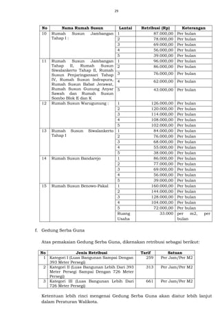 29
No Nama Rumah Susun Lantai Retribusi (Rp) Keterangan
10 Rumah Susun Jambangan
Tahap I :
1 87.000,00 Per bulan
2 78.000,00 Per bulan
3 69.000,00 Per bulan
4 56.000,00 Per bulan
5 39.000,00 Per bulan
11 Rumah Susun Jambangan
Tahap II, Rumah Susun
Siwalankerto Tahap II, Rumah
Susun Penjaringansari Tahap
IV, Rumah Susun Indrapura,
Rumah Susun Babat Jerawat,
Rumah Susun Gunung Anyar
Sawah dan Rumah Susun
Sombo Blok E dan K
1 96.000,00 Per bulan
2 86.000,00 Per bulan
3 76.000,00 Per bulan
4 62.000,00 Per bulan
5 43.000,00 Per bulan
12 Rumah Susun Warugunung : 1 126.000,00 Per bulan
2 120.000,00 Per bulan
3 114.000,00 Per bulan
4 108.000,00 Per bulan
5 102.000,00 Per bulan
13 Rumah Susun Siwalankerto
Tahap I
1 84.000,00 Per bulan
2 76.000,00 Per bulan
3 68.000,00 Per bulan
4 55.000,00 Per bulan
5 38.000,00 Per bulan
14 Rumah Susun Bandarejo 1 86.000,00 Per bulan
2 77.000,00 Per bulan
3 69.000,00 Per bulan
4 56.000,00 Per bulan
5 39.000,00 Per bulan
15 Rumah Susun Benowo-Pakal 1 160.000,00 Per bulan
2 144.000,00 Per bulan
3 128.000,00 Per bulan
4 104.000,00 Per bulan
5 72.000,00 Per bulan
Ruang
Usaha
33.000 per m2, per
bulan
f. Gedung Serba Guna
Atas pemakaian Gedung Serba Guna, dikenakan retribusi sebagai berikut:
No Jenis Retribusi Tarif Satuan
1 Kategori I (Luas Bangunan Sampai Dengan
393 Meter Persegi)
259 Per Jam/Per M2
2 Kategori II (Luas Bangunan Lebih Dari 393
Meter Persegi Sampai Dengan 726 Meter
Persegi)
313 Per Jam/Per M2
3 Kategori III (Luas Bangunan Lebih Dari
726 Meter Persegi)
661 Per Jam/Per M2
Ketentuan lebih rinci mengenai Gedung Serba Guna akan diatur lebih lanjut
dalam Peraturan Walikota.
 