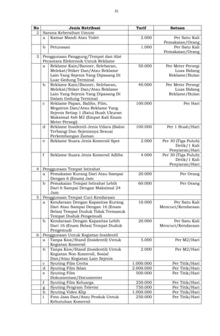 31
No Jenis Retribusi Tarif Satuan
2 Sarana Kebersihan Umum
a Kamar Mandi Atau Toilet 2.000 Per Satu Kali
Pemakaian/Orang
b Peturasan 1.000 Per Satu Kali
Pemakaian/Orang
3 Penggunaan Panggung/Tempat dan Alat
Perantara Elektronik Untuk Reklame
a Reklame Kain/Banner, Selebaran,
Melekat/Stiker Dan/Atau Reklame
Lain Yang Sejenis Yang Dipasang Di
Luar Gedung Terminal
50.000 Per Meter Persegi
Luas Bidang
Reklame/Bulan
b Reklame Kain/Banner, Selebaran,
Melekat/Stiker Dan/Atau Reklame
Lain Yang Sejenis Yang Dipasang Di
Dalam Gedung Terminal
40.000 Per Meter Persegi
Luas Bidang
Reklame/Bulan
c Reklame Papan, Baliho, Film,
Megatron Dan/Atau Reklame Yang
Sejenis Setiap 1 (Satu) Buah Ukuran
Maksimal 4x6 M2 (Empat Kali Enam
Meter Persegi)
100.000 Per Hari
d Reklame Insidentil Jenis Udara (Balon
Terbang) Dan Sejenisnya Sesuai
Perkembangan Zaman
100.000 Per 1 Buah/Hari
e Reklame Suara Jenis Komersil Spot 2.000 Per 30 (Tiga Puluh)
Detik/1 Kali
Penyiaran/Hari
f Reklame Suara Jenis Komersil Adlibs 4.000 Per 30 (Tiga Puluh)
Detik/1 Kali
Penyiaran/Hari
4 Penggunaan Tempat Istirahat
a Pemakaian Kurang Dari Atau Sampai
Dengan 6 (Enam) Jam
20.000 Per Orang
b Pemakaian Tempat Istirahat Lebih
Dari 6 Sampai Dengan Maksimal 24
Jam
60.000 Per Orang
5 Penggunaan Tempat Cuci Kendaraan
a Kendaraan Dengan Kapasitas Kurang
Dari Atau Sampai Dengan 16 (Enam
Belas) Tempat Duduk Tidak Termasuk
Tempat Duduk Pengemudi
10.000 Per Satu Kali
Mencuci/Kendaraan
b Kendaraan Dengan Kapasitas Lebih
Dari 16 (Enam Belas) Tempat Duduk
Pengemudi
20.000 Per Satu Kali
Mencuci/Kendaraan
6 Penggunaan Untuk Kegiatan Insidentil
a Tanpa Kios/Stand (Insidentil) Untuk
Kegiatan Komersil
5.000 Per M2/Hari
b Tanpa Kios/Stand (Insidentil) Untuk
Kegiatan Non Komersil, Sosial
Dan/Atau Kegiatan Lain Sejenis
2.000 Per M2/Hari
c Syuting Film Cerita 1.000.000 Per Titik/Hari
d Syuting Film Iklan 2.000.000 Per Titik/Hari
e Syuting Film
Dokumentasi/Documenter
500.000 Per Titik/Hari
f Syuting Film Keluarga 250.000 Per Titik/Hari
g Syuting Program Televisi 750.000 Per Titik/Hari
h Syuting Video Klip 1.000.000 Per Titik/Hari
i Foto Jasa Dan/Atau Produk Untuk
Kebutuhan Komersil
250.000 Per Titik/Hari
 