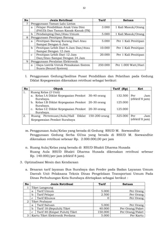 32
No Jenis Retribusi Tarif Satuan
7 Penggunaan Taman Lalu Lintas
a Pelajar Pendidikan Anak Usia Dini
(PAUD) Dan Taman Kanak-Kanak (TK)
3.000 1 Kali Masuk/Orang
b Pendamping Dan/Atau Umum 5.000 1 Kali Masuk/Orang
8 Penggunaan Penitipan Barang
a Penitipan Barang Kurang Dari Atau
Sampai Dengan 6 Jam
5.000 Per 1 Kali Penitipan
b Penitipan Lebih Dari 6 Jam Dan/Atau
Sampai Dengan 12 Jam
10.000 Per 1 Kali Penitipan
c Penitipan Lebih Dari 12 Jam
Dan/Atau Sampai Dengan 24 Jam
20.000 Per 1 Kali Penitipan
9 Penggunaan Peralatan Elektronik
a Daya Listrik Untuk Pemakaian Sistem
Suara (Sound System)
250.000 Per 1.000 Watt/Hari
l. Penggunaan Gedung/fasilitas Pusat Pendidikan dan Pelatihan pada Gedung
Diklat Kepegawaian dikenakan retribusi sebagai berikut:
No Obyek Tarif (Rp) Ket
1. Ruang Kelas (3 Unit)
a. Kelas I.A Diklat Kepegaaian Pemkot
Surabaya.
b. Kelas I.B Diklat Kepegaaian Pemkot
Surabaya.
c. Kelas I.C Diklat Kepegaaian Pemkot
Surabaya.
30-40 orang
20-30 orang
20-30 orang
132.500
125.000
125.000
Per Jam
(efektif 8 jam)
2. Ruang Pertemuan/Aula/Hall Diklat
Kepegawaian Pemkot Surabaya
150-200 orang 325.000 Per Jam
(efektif 8 jam)
m. Penggunaan Aula/Kelas yang berada di Gedung RSUD M. Soewandhie
Penggunaan Gedung Serba GUna yang berada di RSUD M. Soewandhie
dikenakan retribusi sebesar Rp. 2.000.000,00 per jam
n. Ruang Aula/Kelas yang berada di RSUD Bhakti Dharma Husada
Ruang Aula RSUD Bhakti Dharma Husada dikenakan retribusi sebesar
Rp. 140.000/per jam (efektif 8 jam).
3. Optimalisasi Mesin dan Kendaraan
a. Besaran tarif layanan Bus Surabaya dan Feeder pada Badan Layanan Umum
Daerah Unit Pelaksana Teknis Dinas Pengelolaan Transportasi Umum Pada
Dinas Perhubungan Kota Surabaya ditetapkan sebagai berikut :
No Jenis Retribusi Tarif Satuan
1 Tiket Langsung
a Tarif Umum 5.000 Per Orang
b Tarif Pelajar 2.500 Per Orang
c Tarif Khusus 0 Per Orang
2 Tiket Prabayar
a Tarif Satuan 5.000 Per Orang
b Tarif 10 (Sepuluh) Tiket 40.000 Per Orang/Paket
c Tarif 40 (Empat Puluh) Tiket 150.000 Per Orang/Paket
3 Kartu Tiket Elektronik Perdana 5.000 Per Kartu
 