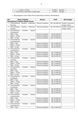 35
c. Jarak > 20 km 75,000 Sampel
F Konsultasi Kesehatan Lingkungan 15,000 Sampel
c. Pemanfaatan Aset Pada Pusat Kesehatan Hewan (Puskewan)
No Nama Fasilitas Satuan Tarif Keterangan
Pemanfaatan Fasilitas Medis Umum
1 Pemanfaatan Fasilitas Vaksinasi
Kucing
Hewan/tindakan Rp 160.000,00 Sudah termasuk
harga vaksin
2 Pemanfaatan Fasilitas Vaksinasi
Anjing
Hewan/tindakan Rp 210.000,00 Sudah termasuk
harga vaksin
3 Pemanfaatan Fasilitas Injeksi
Antiparasit
BB < 5 kg Hewan/tindakan Rp 50.000,00
BB 6 - 15 kg Hewan/tindakan Rp 90.000,00
BB > 15 kg Hewan/tindakan Rp 135.000,00
4 Pemanfaatan Fasilitas Injeksi
Antihistamin
BB < 5 kg Hewan/tindakan Rp 10.000,00
BB 6 - 15 kg Hewan/tindakan Rp 15.000,00
BB > 15 kg Hewan/tindakan Rp 20.000,00
5 Pemanfaatan Fasilitas Injeksi
Antiradang
BB < 5 kg Hewan/tindakan Rp 10.000,00
BB 6 - 15 kg Hewan/tindakan Rp 15.000,00
BB > 15 kg Hewan/tindakan Rp 20.000,00
6 Pemanfaatan Fasilitas Injeksi
Vitamin
BB < 5 kg Hewan/tindakan Rp 10.000,00
BB 6 - 15 kg Hewan/tindakan Rp 15.000,00
BB > 15 kg Hewan/tindakan Rp 20.000,00
7 Pemanfaatan Fasilitas Injeksi
Antidote
BB < 5 kg Hewan/tindakan Rp 10.000,00
BB 6 - 15 kg Hewan/tindakan Rp 15.000,00
BB > 15 kg Hewan/tindakan Rp 20.000,00
8 Pemanfaatan Fasilitas Injeksi
Analgesik
BB < 5 kg Hewan/tindakan Rp 10.000,00
BB 6 - 15 kg Hewan/tindakan Rp 15.000,00
BB > 15 kg Hewan/tindakan Rp 20.000,00
9 Pemanfaatan Fasilitas Injeksi
Antibiotik
BB < 5 kg Hewan/tindakan Rp 20.000,00
BB 6 - 15 kg Hewan/tindakan Rp 25.000,00
BB > 15 kg Hewan/tindakan Rp 30.000,00
10 Pemanfaatan Fasilitas Injeksi
Antimuntah
BB < 5 kg Hewan/tindakan Rp 20.000,00
BB 6 - 15 kg Hewan/tindakan Rp 25.000,00
BB > 15 kg Hewan/tindakan Rp 30.000,00
11 Pemanfaatan Fasilitas Injeksi
Antiulserasi
BB < 5 kg Hewan/tindakan Rp 25.000,00
 