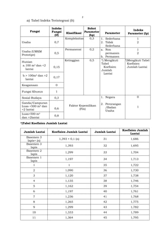 2
a) Tabel Indeks Terintegrasi (It)
Fungsi
Indeks
Fungsi
(If)
Klasifikasi
Bobot
Parameter
(bp)
Parameter
Indeks
Parameter (Ip)
Usaha 0,7
Kompleksitas 0,3 1. Sederhana
2. Tidak
Sederhana
1
2
Usaha (UMKM
Prototipe)
0,5
Permanensi 0,2 a. Non
permanen
b. Permanen
1
2
Hunian
a.100 m² dan <2
lantai
0,15
Ketinggian 0,5 *) Mengikuti
Tabel
Koefisien
Jumlah
Lantai
*)Mengikuti Tabel
Koefisien
Jumlah Lantai
b.> 100m² dan >2
lantai
0,17
Keagamaan 0
Fungsi Khusus 1
Sosial Budaya 0,3
Faktor Kepemilikan
(Fm)
1. Negara
2. Perorangan
/Badan
Usaha
0
1
Ganda/Campuran
Luas <500 m² dan
<2 lantai 0,6
Luas>500 m²
dan >2lantai
0,8
*)Tabel Koefisien Jumlah Lantai
Jumlah Lantai Koefisien Jumlah Lantai Jumlah Lantai
Koefisien Jumlah
Lantai
Basemen 3
lapis+ (n)
1,393 + 0,1 (n) 31 1,686
Basemen 3
lapis
1,393 32 1,695
Basemen 2
lapis
1,299 33 1,704
Basemen 1
lapis
1,197 34 1,713
1 1 35 1,722
2 1,090 36 1,730
3 1,120 37 1,738
4 1,135 38 1,746
5 1,162 39 1,754
6 1,197 40 1,761
7 1,236 41 1,768
8 1,265 42 1,775
9 1,299 43 1,782
10 1,333 44 1,789
11 1,364 45 1,795
 