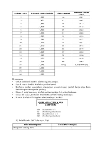 3
Jumlah Lantai Koefisien Jumlah Lantai Jumlah Lantai
Koefisien Jumlah
Lantai
12 1,393 46 1,801
13 1,420 47 1,807
14 1,445 48 1,813
15 1,468 49 1,818
16 1,489 50 1,823
17 1,508 51 1,828
18 1,525 52 1,833
19 1,541 53 1,837
20 1,556 54 1,841
21 1,570 55 1,845
22 1,584 56 1,849
23 1,597 57 1,853
24 1,610 58 1,856
25 1,622 59 1,859
26 1,634 60 1,862
27 1,645 60+(n) 1,862+0,003(n)
28 1,656
29 1,666
30 1,676
Keterangan:
• Untuk basemen disebut koefisien jumlah lapis;
• Untuk lantai disebut koefisien jumlah lantai;
• Koefisien jumlah lantai/lapis digunakan sesuai dengan jumlah lantai atau lapis
basemen pada bangunan gedung.
• Diatas 3 lapis basemen, koefisien ditambahkan 0,1 setiap lapisnya.
• Diatas 60 lantai, koefisien ditambahkan 0,003 setiap lantainya.
• Rumus Koefisien Ketinggian adalah sebagai berikut:
(∑(LLi x KL))+∑(LBi x KB))
(∑LLi+∑LBi)
LLi : Luas Lantai ke-i
KL : Koefisien jumlah lantai
LBi : Luas Basemen ke-i
KBi : Koefisien jumlah lapis
b) Tabel Indeks BG Terbangun (Ibg)
Jenis Pembangunan Indeks BG Terbangun
Bangunan Gedung Baru 1
 