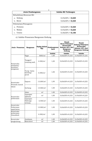 4
Jenis Pembangunan Indeks BG Terbangun
Rehabilitasi/Renovasi BG
a. Sedang
b. Berat
0,45x50% = 0,225
0,65x50% = 0,325
Pelestarian/Pemugaran
a. Pratama
b. Madya
c. Utama
0,65x50% = 0,325
0,45x50% = 0,225
0,30x50% = 0,150
c) Indeks Prasarana Bangunan Gedung
Jenis Prasarana Bangunan
Hspbg (dalam
Rp)
Pembangunan
baru
Rusak
Berat/Pekerjaan
Konstruksi
Sebesar 65% dari
Bangunan
Gedung
Rusak
Sedang/Pekerjaan
Konstruksi
Sebesar 45% dari
Bangunan Gedung
Indeks Indeks Indeks
Konstruksi
pembatas/
penahan/
pengaman
Pagar 3000/m1 1,00 0,65x50%=0,325 0,45x50%=0,225
Tanggul/
retaining wall,
6.500/m1 1,00 0,65x50%=0,325 0,45x50%=0,225
Turap batas
kaveling/
persil
6.500/m1
1,00 0,65x50%=0,325 0,45x50%=0,225
Konstruksi
Penanda masuk
lokasi
Gapura 13.000/m² 1,00 0,65x50%=0,325 0,45x50%=0,225
Gerbang 13.000/m² 1,00 0,65x50%=0,325 0,45x50%=0,225
Konstruksi
perkerasan
Jalan m² 1,00 0,65x50%=0,325 0,45x50%=0,225
Lapangan
upacara
m² 1,00 0,65x50%=0,325 0,45x50%=0,225
Lapangan
Olahraga
terbuka
6.500/m² 1,00 0,65x50%=0,325 0,45x50%=0,225
Konstruksi
Perkerasan
aspal,beton
13.000/m² 1,00 0,65x50%=0,325 0,45x50%=0,225
Konstruksi
perkerasan
Grassblock
6.500/m² 1,00 0,65x50%=0,325 0,45x50%=0,225
Konstruksi
penghubung
Jembatan m² 1,00 0,65x50%=0,325 0,45x50%=0,225
Boxculvert m2 1,00 0,65x50%=0,325 0,45x50%=0,225
 