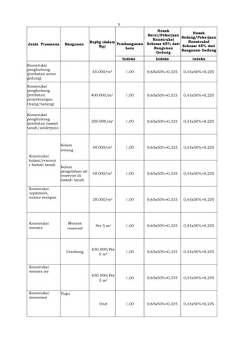 5
Jenis Prasarana Bangunan
Hspbg (dalam
Rp)
Pembangunan
baru
Rusak
Berat/Pekerjaan
Konstruksi
Sebesar 65% dari
Bangunan
Gedung
Rusak
Sedang/Pekerjaan
Konstruksi
Sebesar 45% dari
Bangunan Gedung
Indeks Indeks Indeks
Konstruksi
penghubung
(jembatan antar
gedung)
65.000/m² 1,00 0,65x50%=0,325 0,45x50%=0,225
Konstruksi
penghubung
(jembatan
penyebrangan
Orang/barang)
400.000/m² 1,00 0,65x50%=0,325 0,45x50%=0,225
Konstruksi
penghubung
(jembatan bawah
tanah/underpass
200.000/m² 1,00 0,65x50%=0,325 0,45x50%=0,225
Konstruksi
kolam/reservoi
r bawah tanah
Kolam
renang
40.000/m² 1,00 0,65x50%=0,325 0,45x50%=0,225
Kolam
pengolahan air
reservoir di
bawah tanah
40.000/m² 1,00 0,65x50%=0,325 0,45x50%=0,225
Konstruksi
septictank,
sumur resapan
20.000/m² 1,00 0,65x50%=0,325 0,45x50%=0,225
Konstruksi
menara
Menara
reservoir
Per 5 m² 1,00 0,65x50%=0,325 0,45x50%=0,225
Cerobong
650.000/Per
5 m²
1,00 0,65x50%=0,325 0,45x50%=0,225
Konstruksi
menara air
650.000/Per
5 m²
1,00 0,65x50%=0,325 0,45x50%=0,225
Konstruksi
monumen
Tugu
Unit 1,00 0,65x50%=0,325 0,45x50%=0,225
 