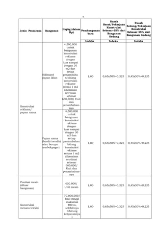 7
Jenis Prasarana Bangunan
Hspbg (dalam
Rp)
Pembangunan
baru
Rusak
Berat/Pekerjaan
Konstruksi
Sebesar 65% dari
Bangunan
Gedung
Rusak
Sedang/Pekerjaan
Konstruksi
Sebesar 45% dari
Bangunan Gedung
Indeks Indeks Indeks
Konstruksi
reklame/
papan nama
Billboard
papan iklan
4,500,000
untuk
bangunan
konstruksi
reklame
dengan
luas sampai
dengan 30
m2 dan
setiap
penambaha
n bidang
konstruksi
reklame
seluas 1 m2
dikenakan
retribusi
sebesar
600,000/ Unit
dan
penambahan-
nya
1,00 0,65x50%=0,325 0,45x50%=0,225
Papan nama
(berdiri sendiri
atau berupa
tembokpagar)
4,500,000
untuk
bangunan
konstruksi
reklame
dengan
luas sampai
dengan 30
m2 dan
setiap
penambahan
bidang
konstruksi
reklame
seluas 1 m2
dikenakan
retribusi
sebesar
600,000/
Unit dan
penambahan-
nya
1,00 0,65x50%=0,325 0,45x50%=0,225
Pondasi mesin
(diluar
bangunan)
650.000/
Unit mesin
1,00 0,65x50%=0,325 0,45x50%=0,225
Konstruksi
menara televisi
70.000.000/
Unit (tinggi
maksimal
100 m,
selebihnya
dihitung
kelipatannya
)
1,00 0,65x50%=0,325 0,45x50%=0,225
 