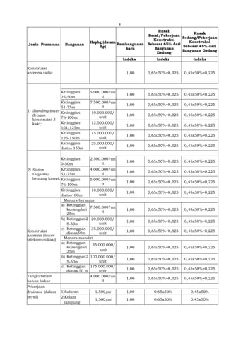 8
Jenis Prasarana Bangunan
Hspbg (dalam
Rp)
Pembangunan
baru
Rusak
Berat/Pekerjaan
Konstruksi
Sebesar 65% dari
Bangunan
Gedung
Rusak
Sedang/Pekerjaan
Konstruksi
Sebesar 45% dari
Bangunan Gedung
Indeks Indeks Indeks
Konstruksi
antenna radio 1,00 0,65x50%=0,325 0,45x50%=0,225
1) Standing tower
dengan
konstruksi 3
kaki;
Ketinggian
25-50m
5.000.000/un
it
1,00 0,65x50%=0,325 0,45x50%=0,225
Ketinggian
51-75m
7.500.000/un
it
1,00 0,65x50%=0,325 0,45x50%=0,225
Ketinggian
76-100m
10.000.000/
unit
1,00 0,65x50%=0,325 0,45x50%=0,225
Ketinggian
101-125m
12.500.000/
unit
1,00 0,65x50%=0,325 0,45x50%=0,225
Ketinggian
126-150m
15.000.000/
unit
1,00 0,65x50%=0,325 0,45x50%=0,225
Ketinggian
diatas 150m
25.000.000/
unit
1,00 0,65x50%=0,325 0,45x50%=0,225
2) Sistem
Guywire/
bentang kawat;
Ketinggian
0-50m
2.500.000/un
it
1,00 0,65x50%=0,325 0,45x50%=0,225
Ketinggian
51-75m
4.000.000/un
it
1,00 0,65x50%=0,325 0,45x50%=0,225
Ketinggian
76-100m
5.000.000/un
it
1,00 0,65x50%=0,325 0,45x50%=0,225
Ketinggian
diatas100m
10.000.000/
unit
1,00 0,65x50%=0,325 0,45x50%=0,225
Konstruksi
antenna (tower
telekomunikasi)
Menara bersama
a) Ketinggian
kurangdari
25m
7.500.000/un
it
1,00 0,65x50%=0,325 0,45x50%=0,225
b) Ketinggian2
5-50m
20.000.000/
unit
1,00 0,65x50%=0,325 0,45x50%=0,225
c) Ketinggian
diatas50m
35.000.000/
unit
1,00 0,65x50%=0,325 0,45x50%=0,225
Menara mandiri
a) Ketinggian
kurangdari
25m
35.000.000/
unit
1,00 0,65x50%=0,325 0,45x50%=0,225
b) Ketinggian2
5-50m
100.000.000/
unit
1,00 0,65x50%=0,325 0,45x50%=0,225
c) Ketinggian
diatas 50 m
175.000.000/
unit
1,00 0,65x50%=0,325 0,45x50%=0,225
Tangki tanam
bahan bakar
4.000.000/un
it
1,00 0,65x50%=0,325 0,45x50%=0,225
Pekerjaan
drainase (dalam
persil)
1)Saluran 1.500/m1 1,00 0,65x50% 0,45x50%
2)Kolam
tampung
1.500/m² 1,00 0,65x50% 0,45x50%
 