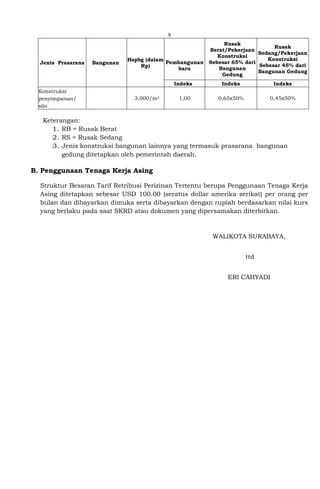 9
Jenis Prasarana Bangunan
Hspbg (dalam
Rp)
Pembangunan
baru
Rusak
Berat/Pekerjaan
Konstruksi
Sebesar 65% dari
Bangunan
Gedung
Rusak
Sedang/Pekerjaan
Konstruksi
Sebesar 45% dari
Bangunan Gedung
Indeks Indeks Indeks
Konstruksi
penyimpanan/
silo
3.000/m3 1,00 0,65x50% 0,45x50%
Keterangan:
1. RB = Rusak Berat
2. RS = Rusak Sedang
3. Jenis konstruksi bangunan lainnya yang termasuk prasarana bangunan
gedung ditetapkan oleh pemerintah daerah.
B. Penggunaan Tenaga Kerja Asing
Struktur Besaran Tarif Retribusi Perizinan Tertentu berupa Penggunaan Tenaga Kerja
Asing ditetapkan sebesar USD 100.00 (seratus dollar amerika serikat) per orang per
bulan dan dibayarkan dimuka serta dibayarkan dengan rupiah berdasarkan nilai kurs
yang berlaku pada saat SKRD atau dokumen yang dipersamakan diterbitkan.
WALIKOTA SURABAYA,
ERI CAHYADI
ttd
 