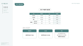 2023년 농업 및 농가경제 동향과 전망
한국농촌경제연구원-2023
국내 과일 시장
수입 과일 시장
과일별 조사
신선도 유지 조건
07 과일 조사 브랜드디자인과 로컬브랜드
브랜드디자인과 로컬브랜드
자료 : 통계청 ( https://kosis.kr/index )
검색일 : 2021.12.22
구분
2021년
2020년
평년
19,475
20,450
20,705
-4.8
-5.9
8.1
-1.6
2.9
-6.6
999
924
1,015
194.5
단위: ha, kg/10a, 천 톤, %
성목 면적 : 다 자란 나무의 면적
유목 면적 : 어린 나무의 면적
189.1
208.3
전년 대비
평년 대비
증감률
재배면적 단수 생산량
2021 과일 생산량
재배면적
성목 면적 감소로 1% 감소
생산량
성목 면적 감소로 3.4% 감소
전망
신규 과원 형성이 적어서
품종 전환으로 단수가 증가해도
재배면적과 생산량 감소
2021 복숭아 생산량
 