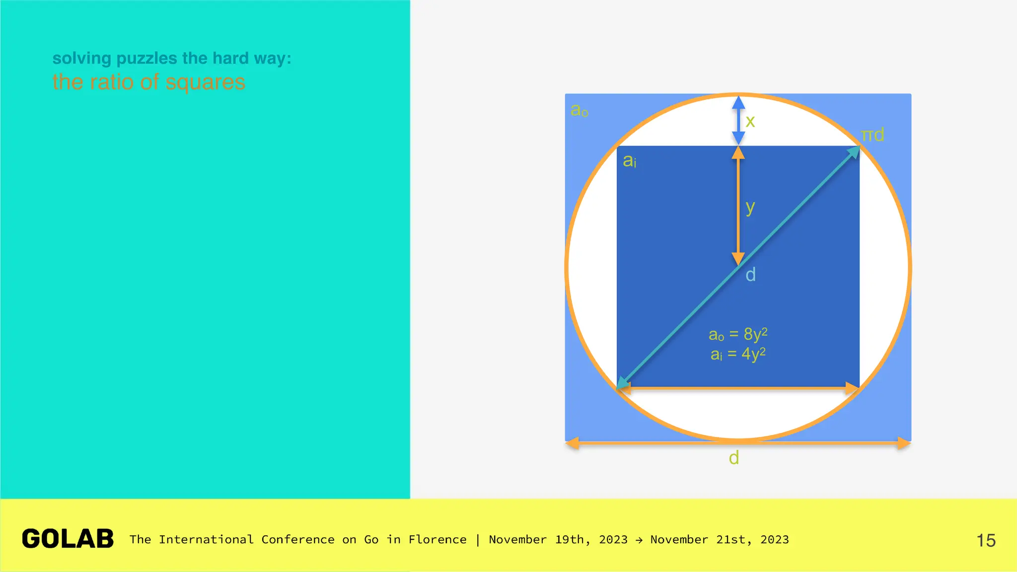 15
y
πd
d
x
ao = 8y2
ai = 4y2
ai
ao
solving puzzles the hard way:
the ratio of squares
d
 