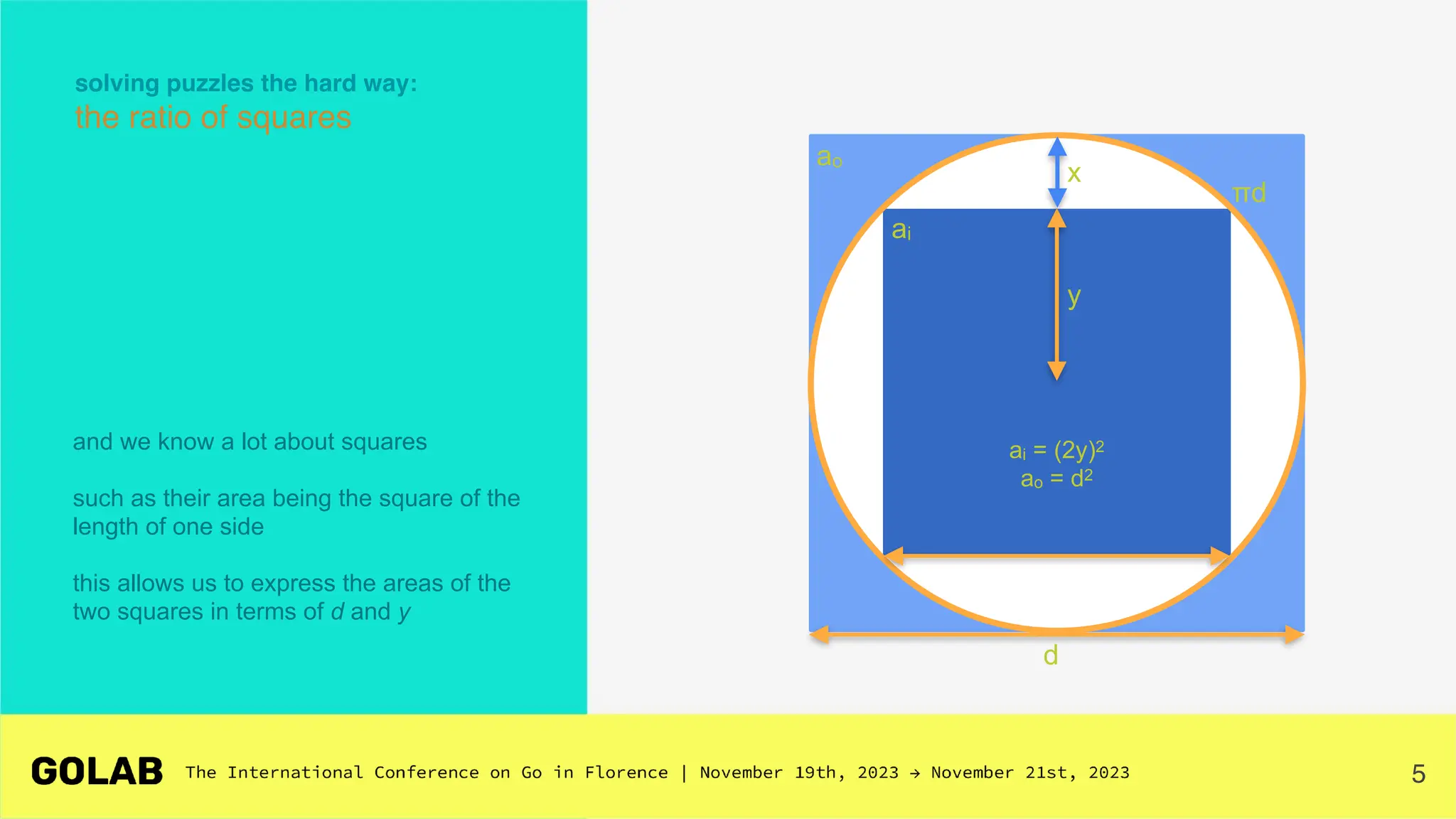 5
y
πd
d
x
ai = (2y)2
ao = d2
ai
ao
solving puzzles the hard way:
the ratio of squares
and we know a lot about squares
such as their area being the square of the
length of one side
this allows us to express the areas of the
two squares in terms of d and y
 