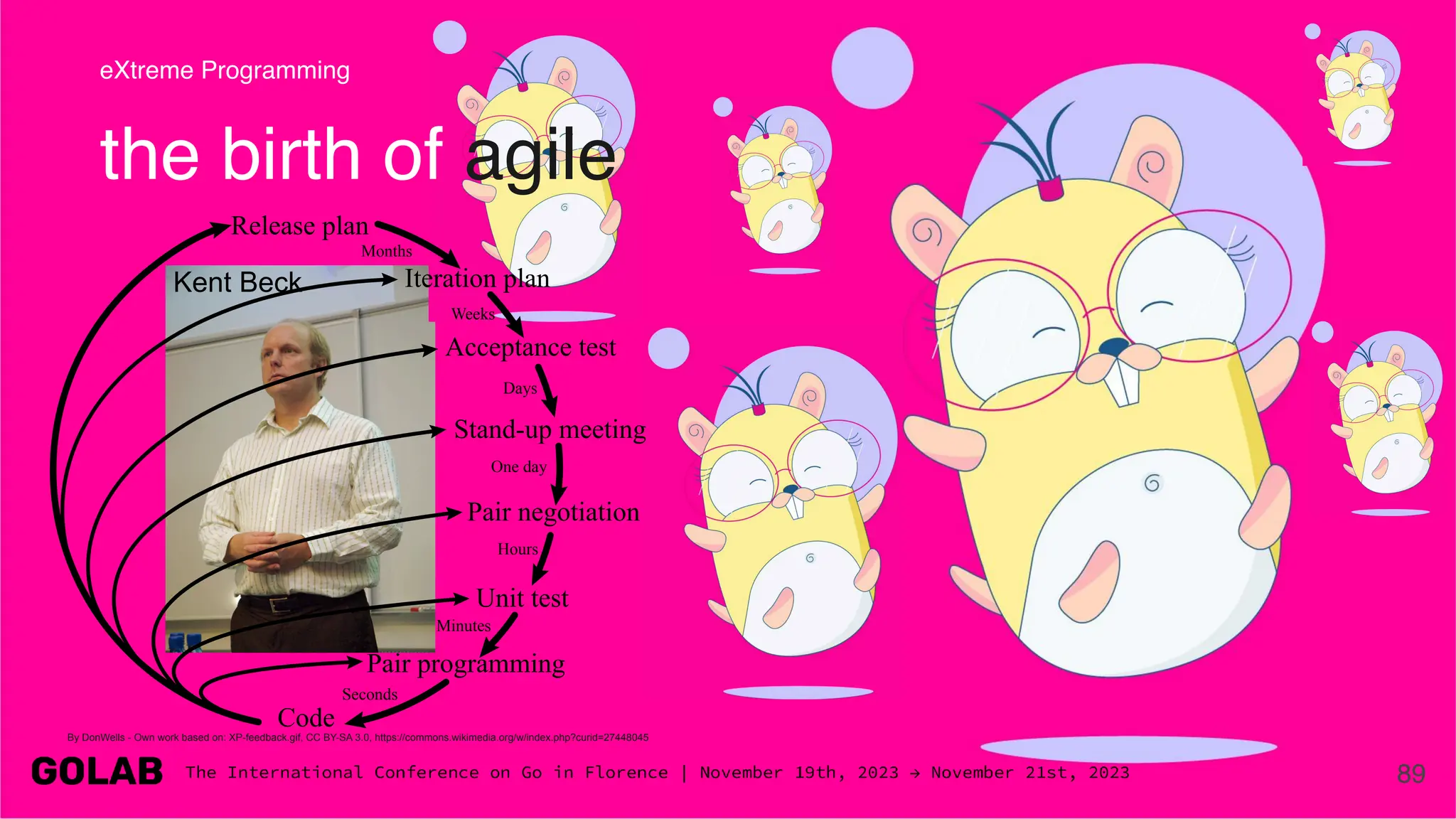 Kent Beck
89
eXtreme Programming
the birth of agile
Planning/feedback loops
Release plan
Code
Iteration plan
Acceptance test
Stand-up meeting
Pair negotiation
Unit test
Pair programming
Months
Weeks
Days
One day
Hours
Minutes
Seconds
By DonWells - Own work based on: XP-feedback.gif, CC BY-SA 3.0, https://commons.wikimedia.org/w/index.php?curid=27448045
 